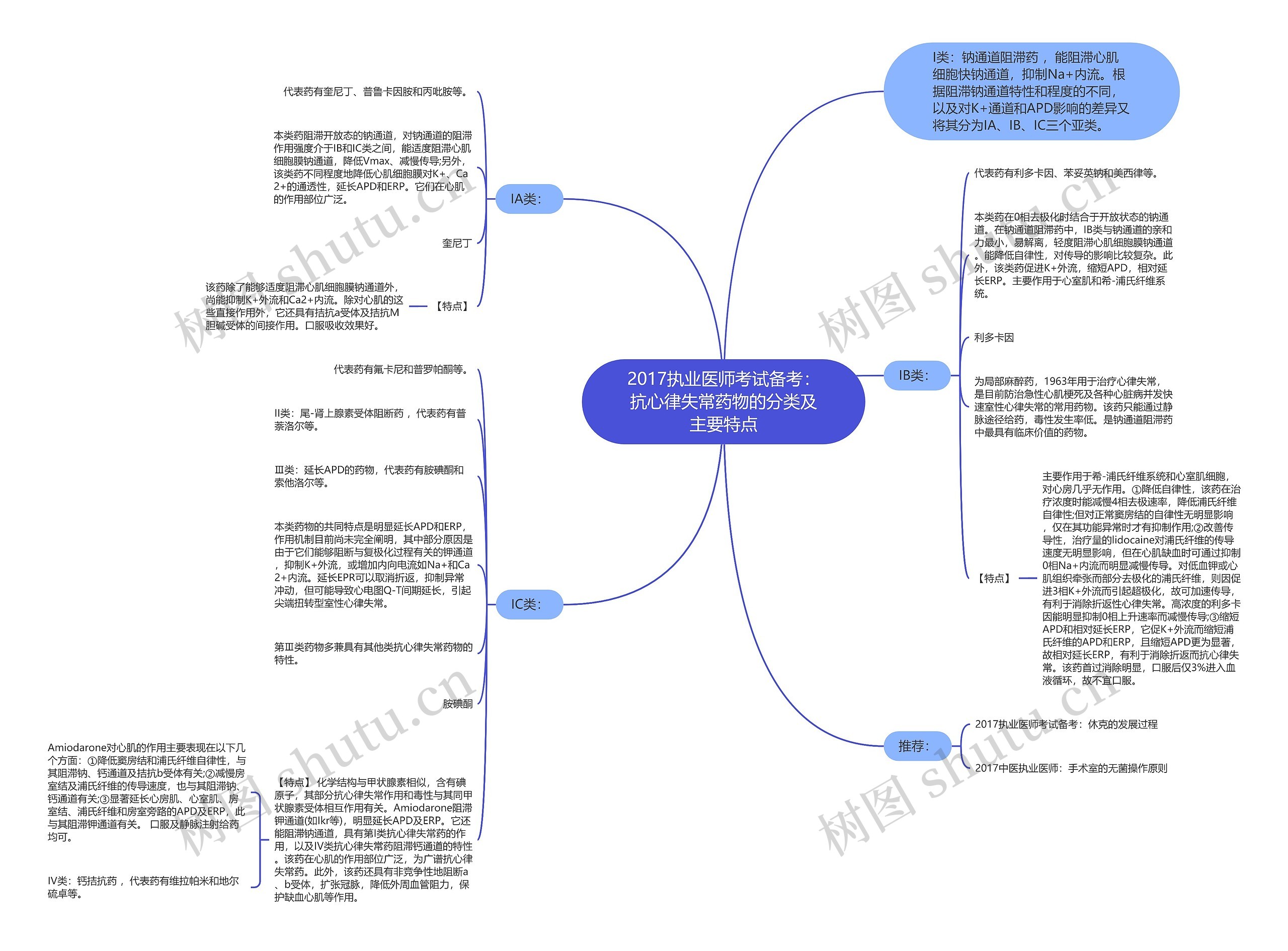 2017执业医师考试备考：抗心律失常药物的分类及主要特点思维导图