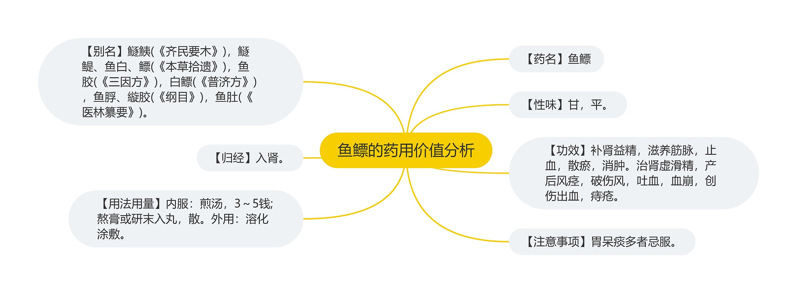 鱼鳔的药用价值分析思维导图