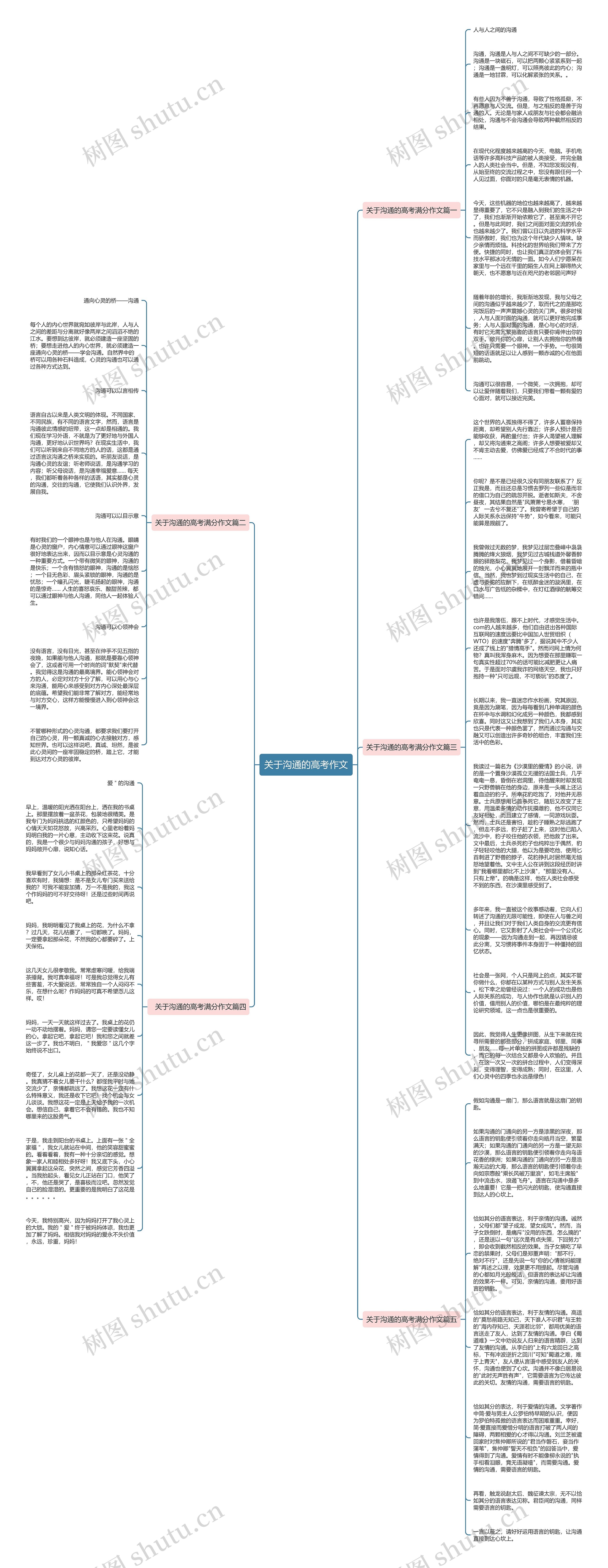 关于沟通的高考作文思维导图