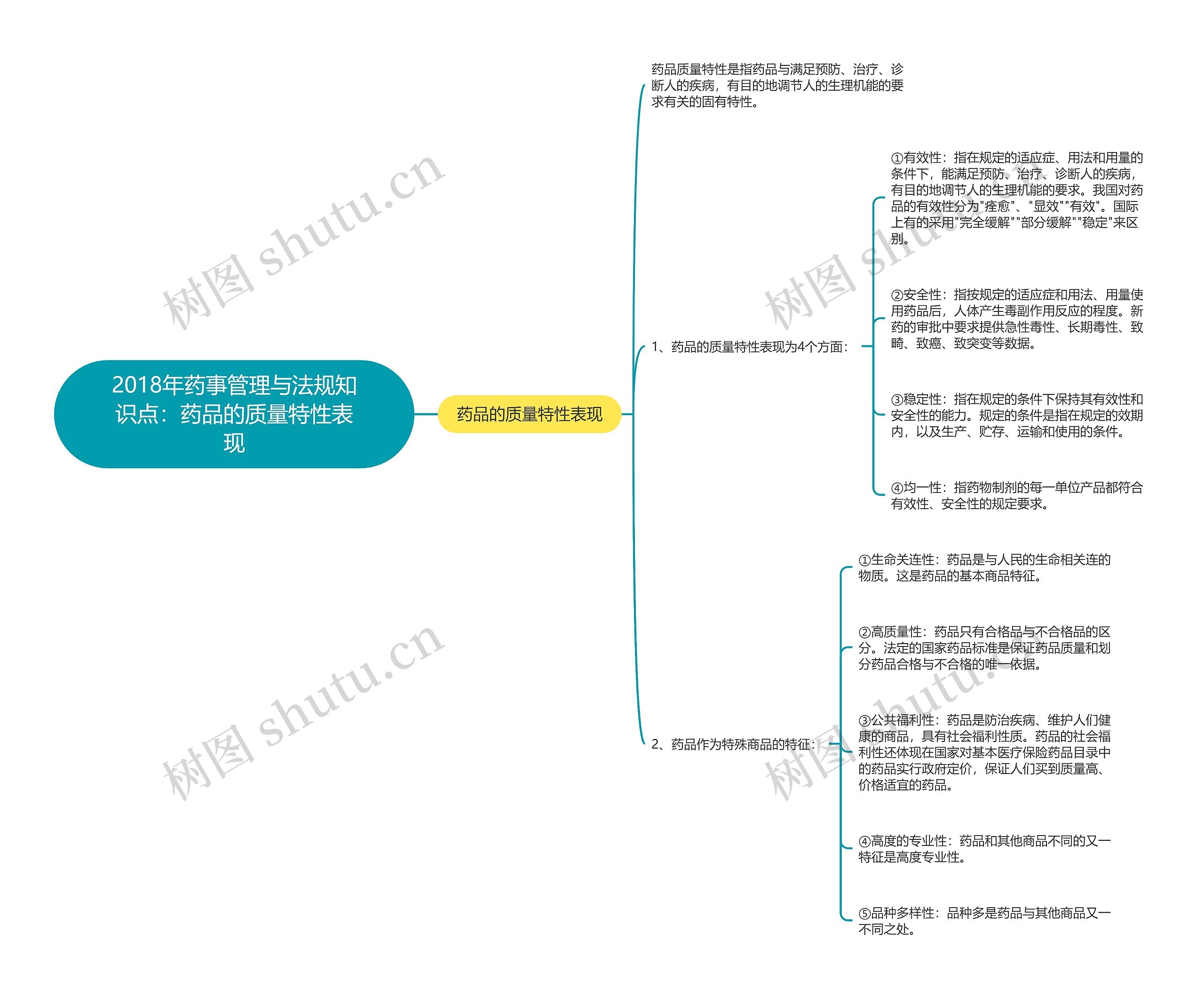 2018年药事管理与法规知识点：药品的质量特性表现思维导图