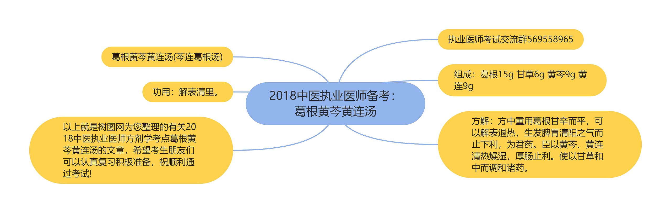 2018中医执业医师备考：葛根黄芩黄连汤思维导图