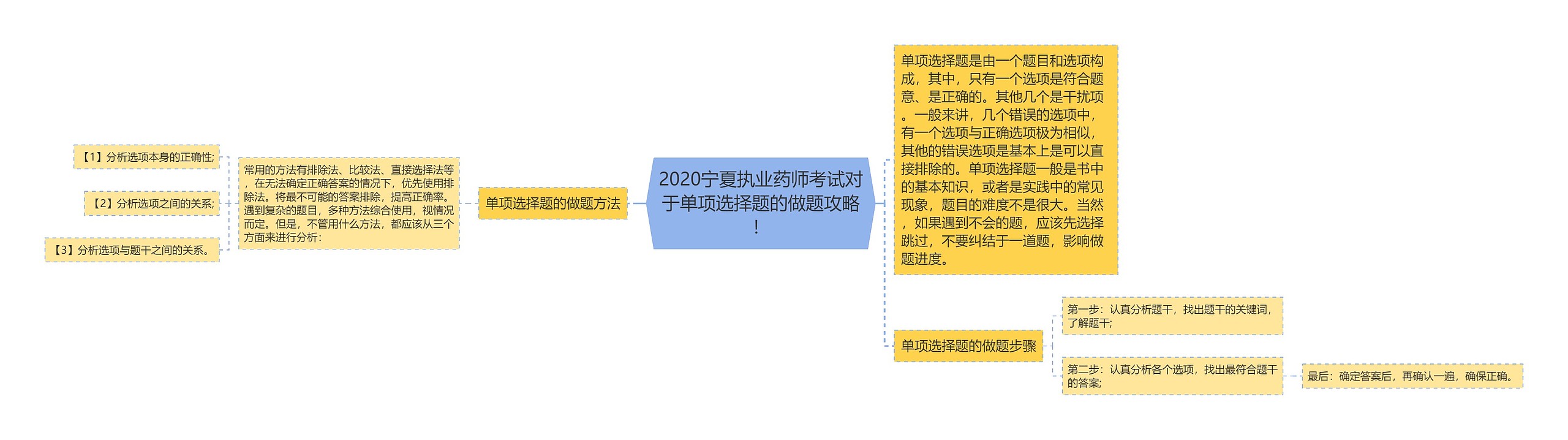 2020宁夏执业药师考试对于单项选择题的做题攻略！