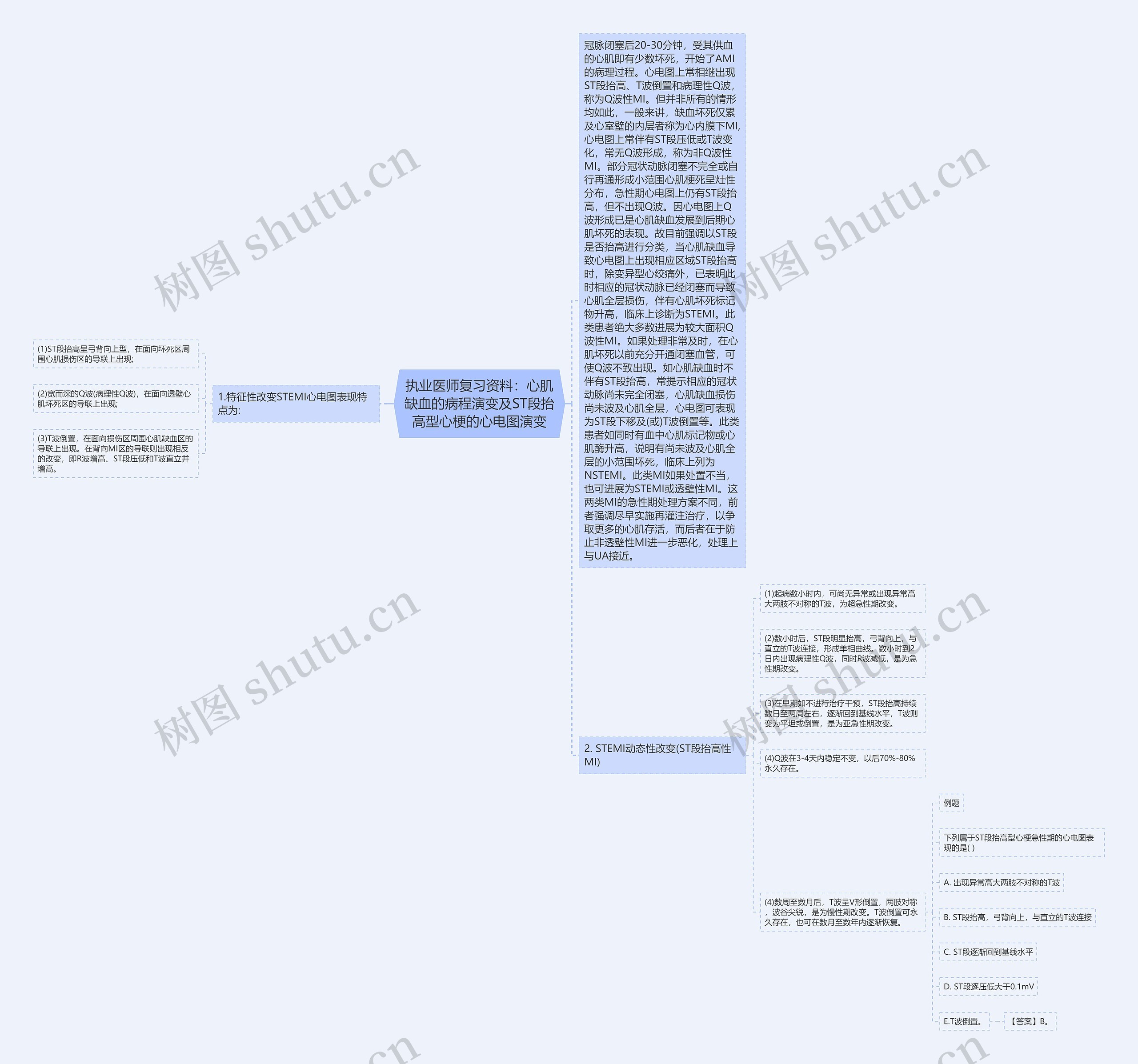 执业医师复习资料：心肌缺血的病程演变及ST段抬高型心梗的心电图演变思维导图