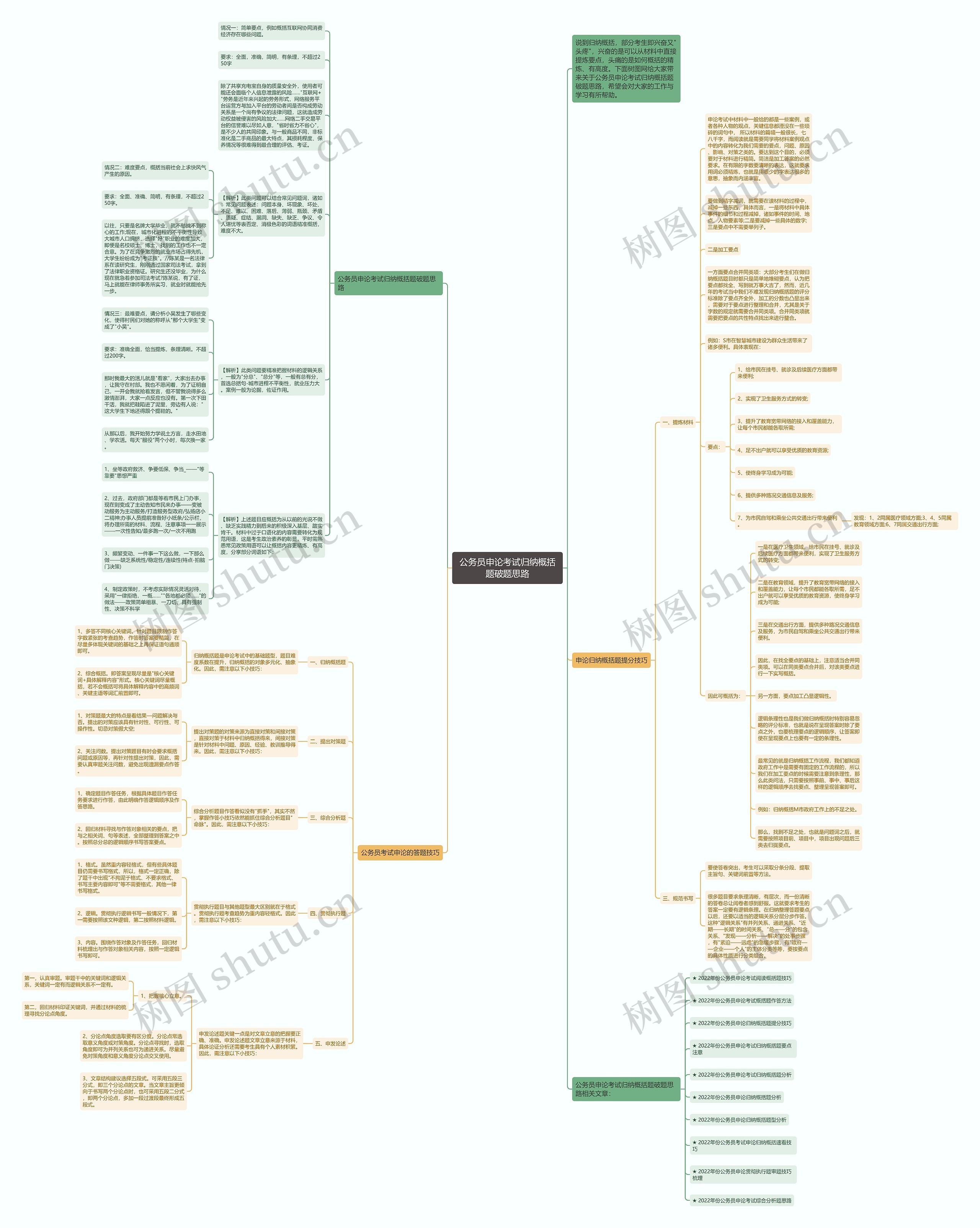 公务员申论考试归纳概括题破题思路思维导图