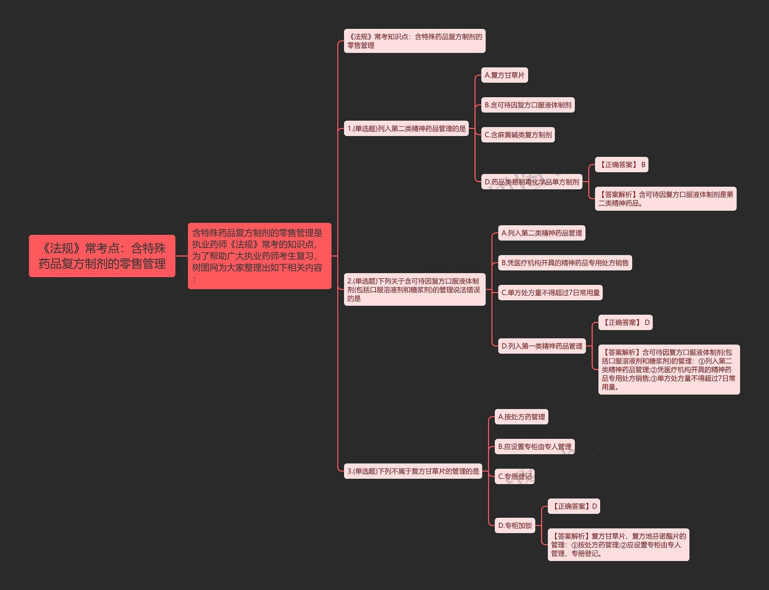 《法规》常考点：含特殊药品复方制剂的零售管理思维导图