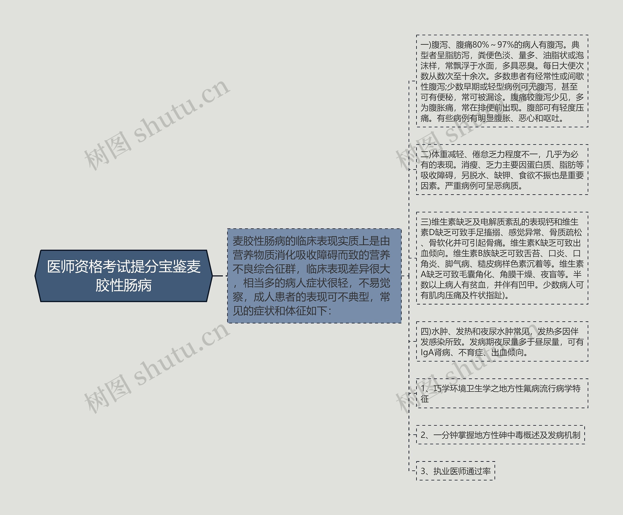 医师资格考试提分宝鉴麦胶性肠病