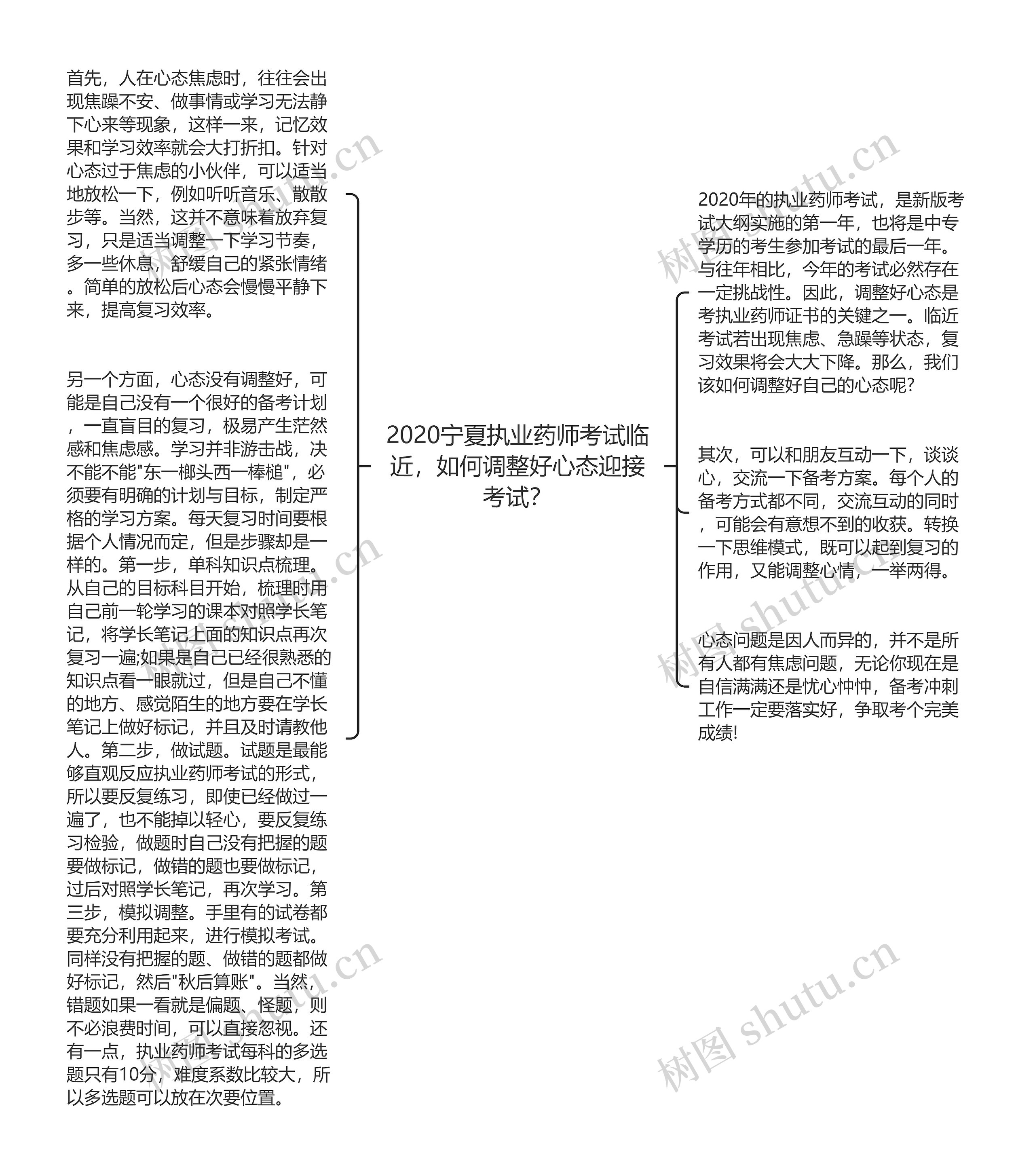 2020宁夏执业药师考试临近，如何调整好心态迎接考试？思维导图