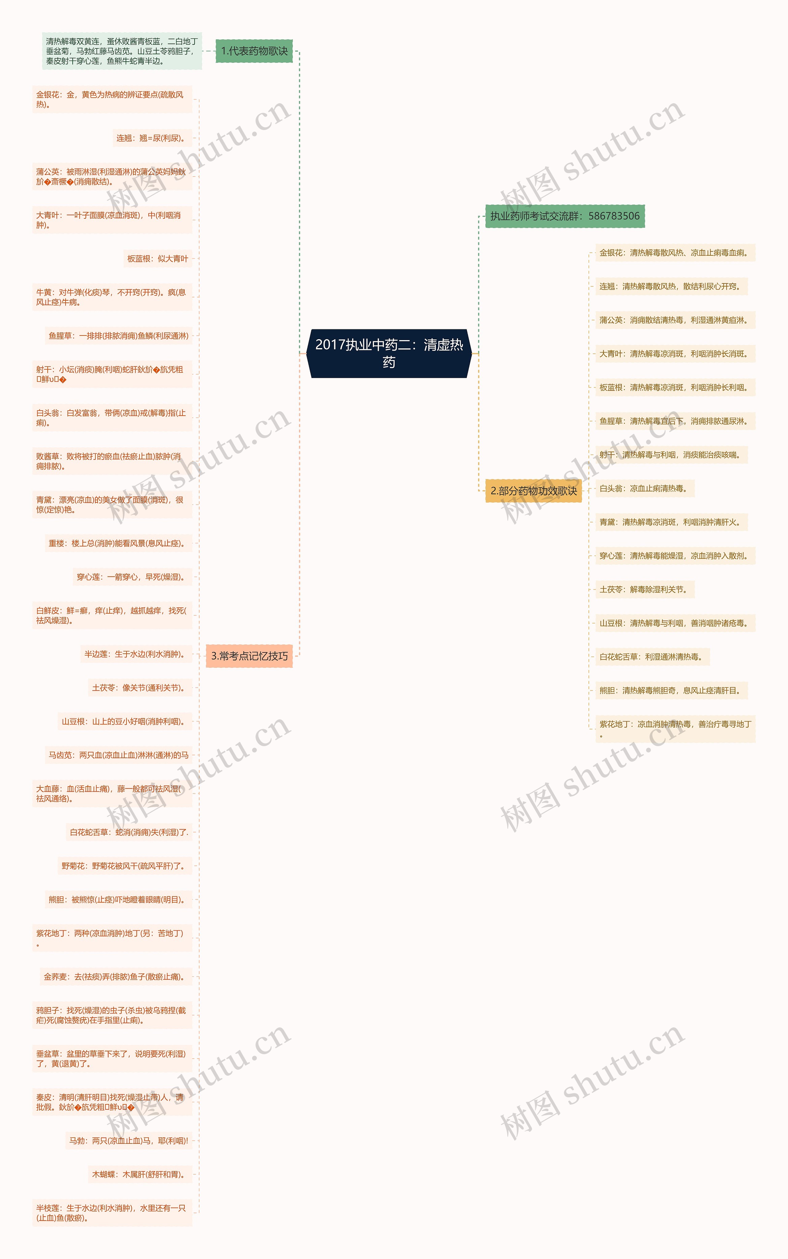 2017执业中药二：清虚热药思维导图