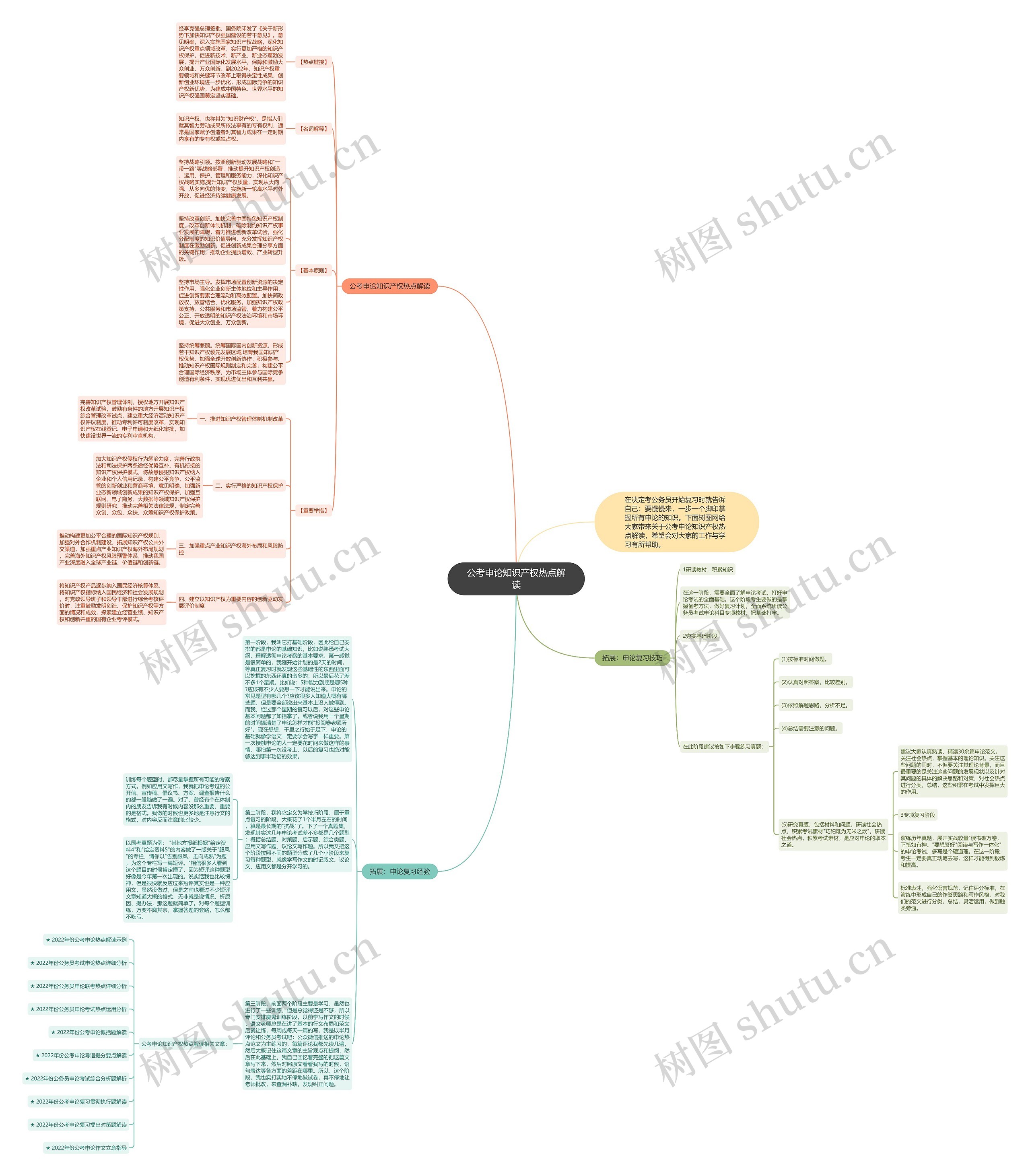 公考申论知识产权热点解读思维导图