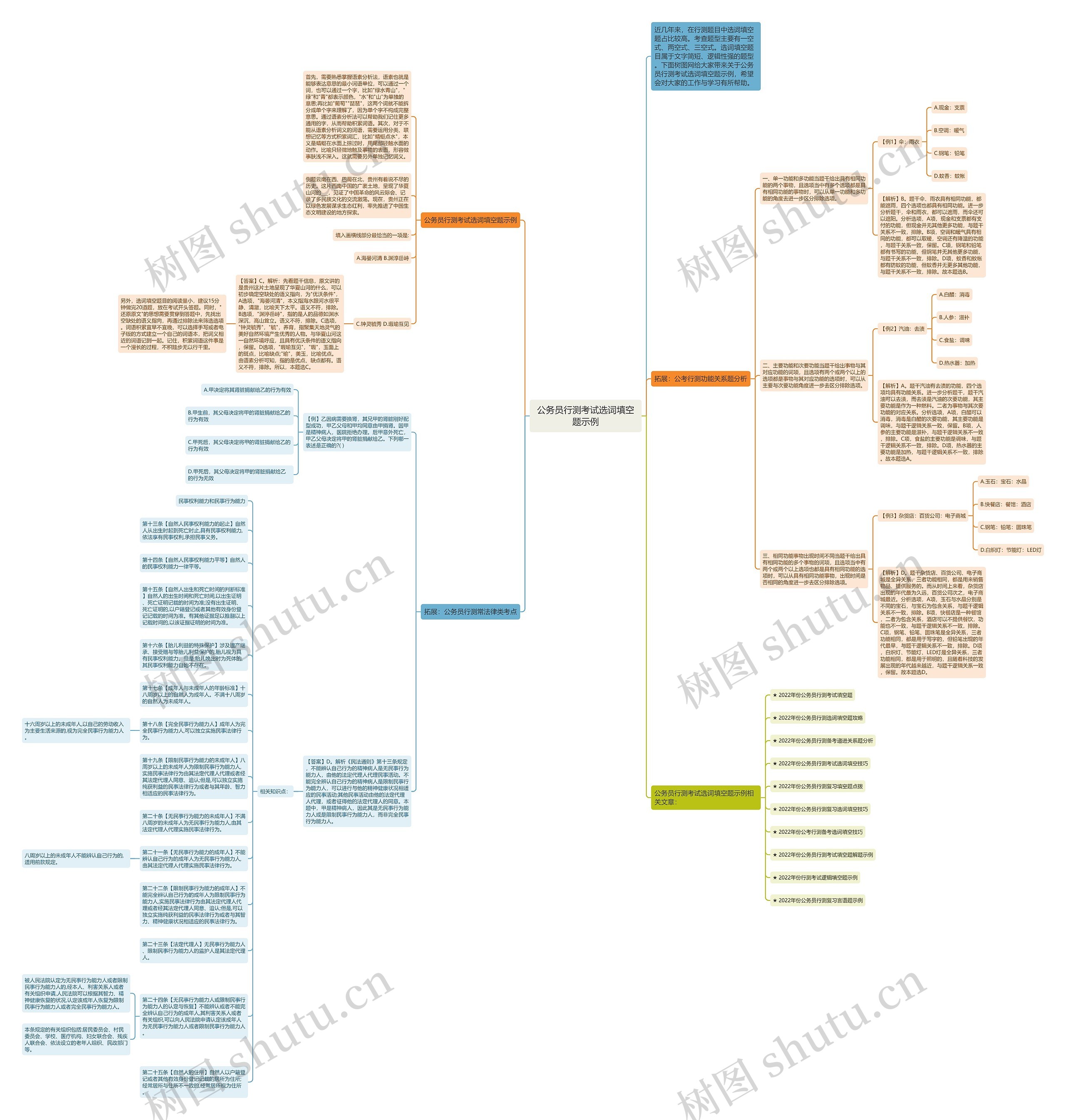 公务员行测考试选词填空题示例思维导图
