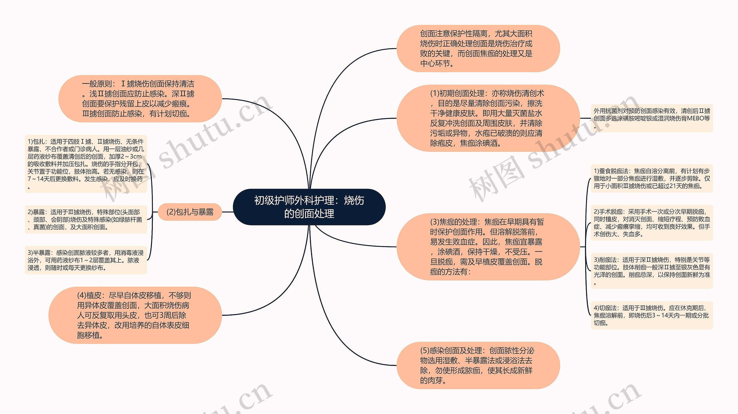 初级护师外科护理：烧伤的创面处理