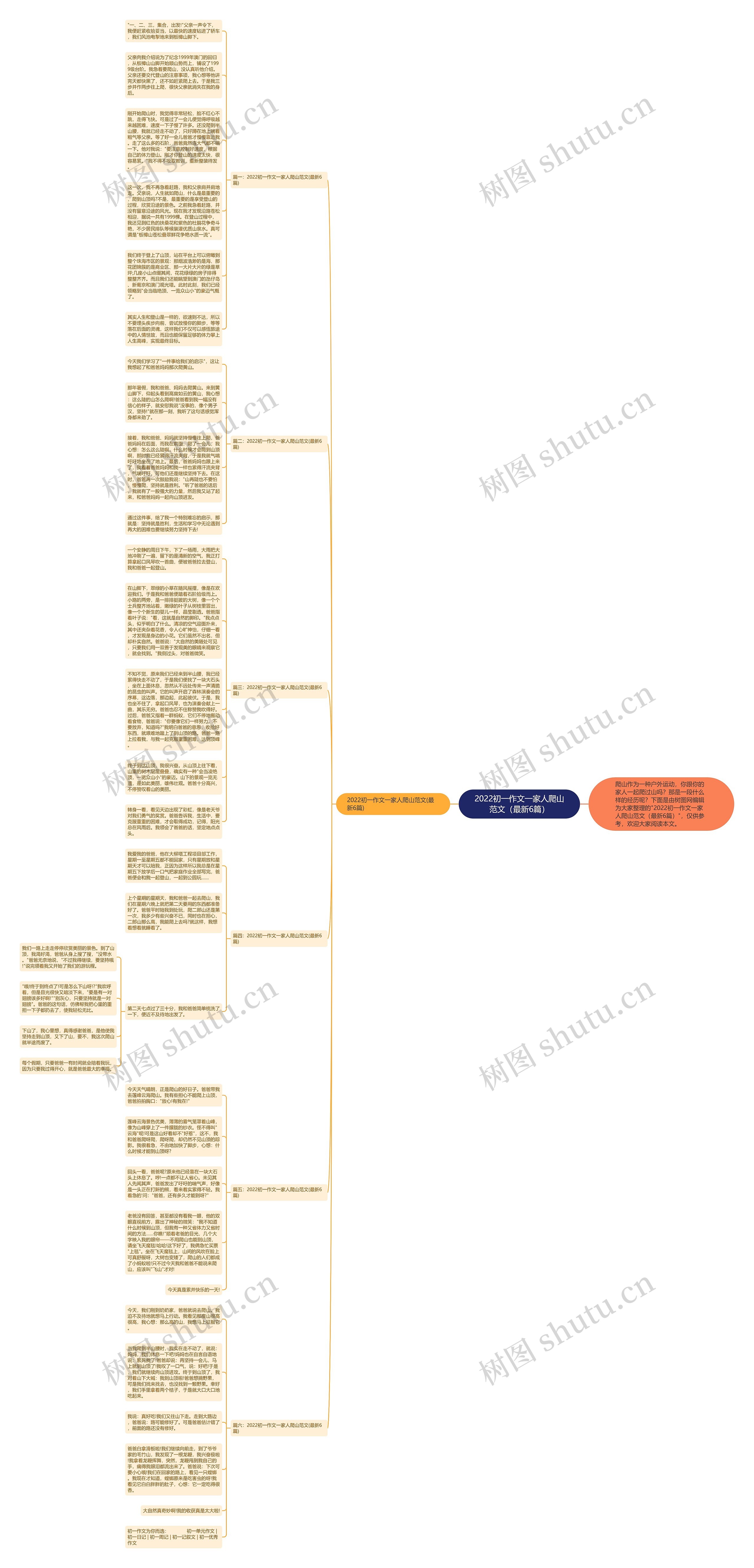 2022初一作文一家人爬山范文（最新6篇）思维导图