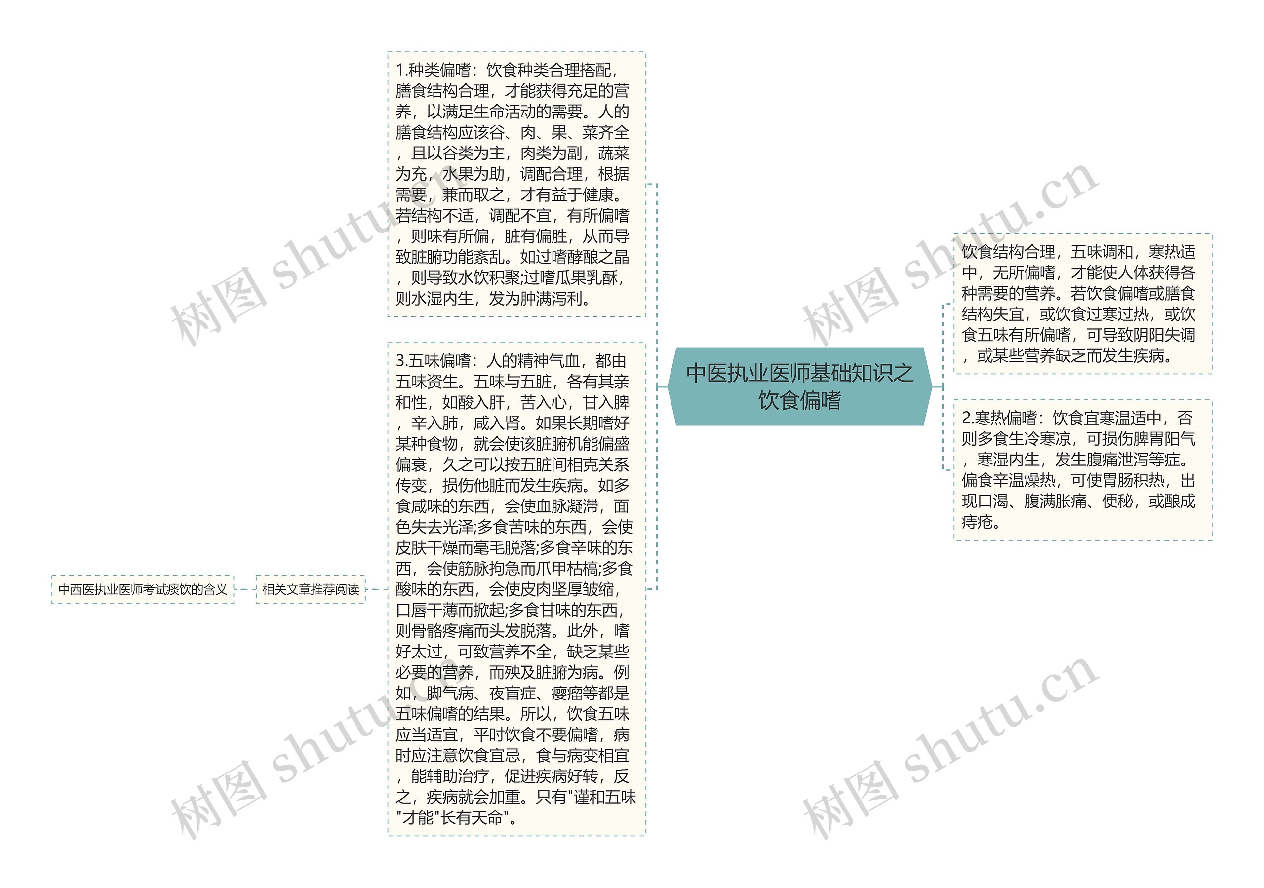 中医执业医师基础知识之饮食偏嗜思维导图