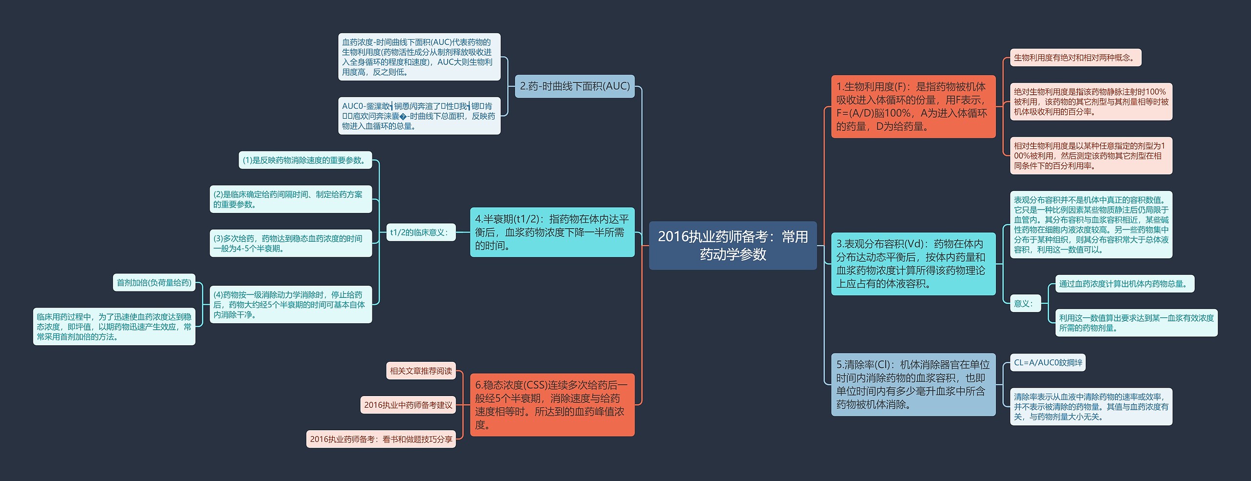 2016执业药师备考：常用药动学参数思维导图