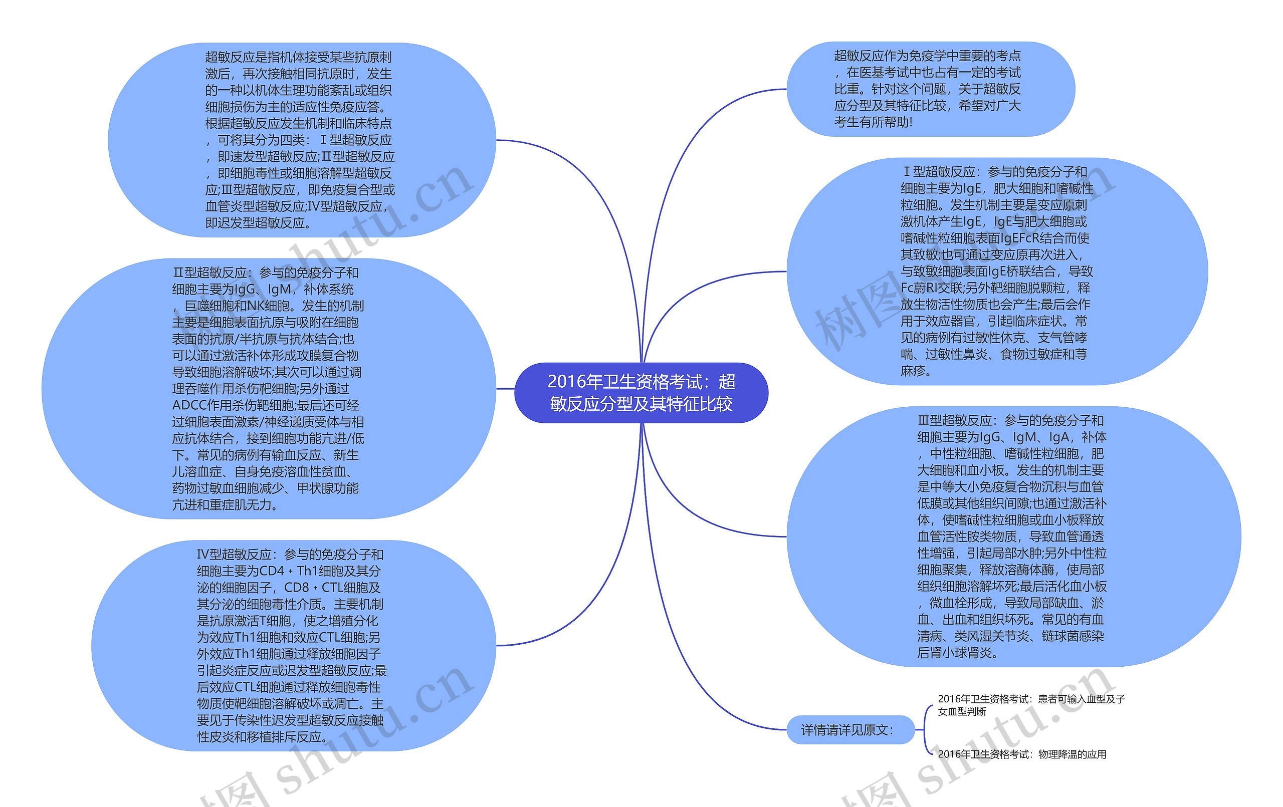 2016年卫生资格考试：超敏反应分型及其特征比较思维导图