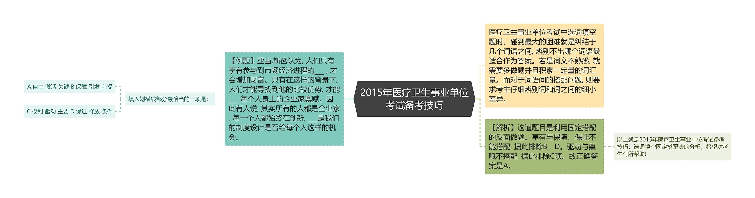 2015年医疗卫生事业单位考试备考技巧