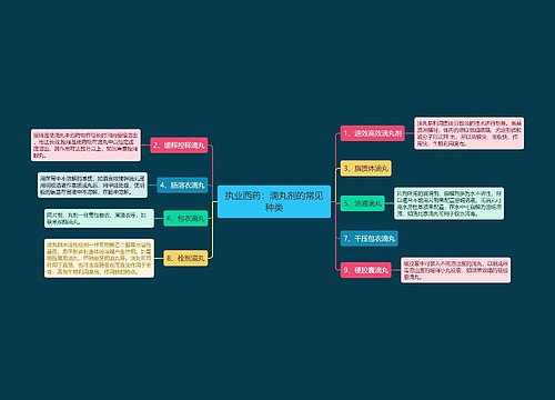 执业西药：滴丸剂的常见种类思维导图