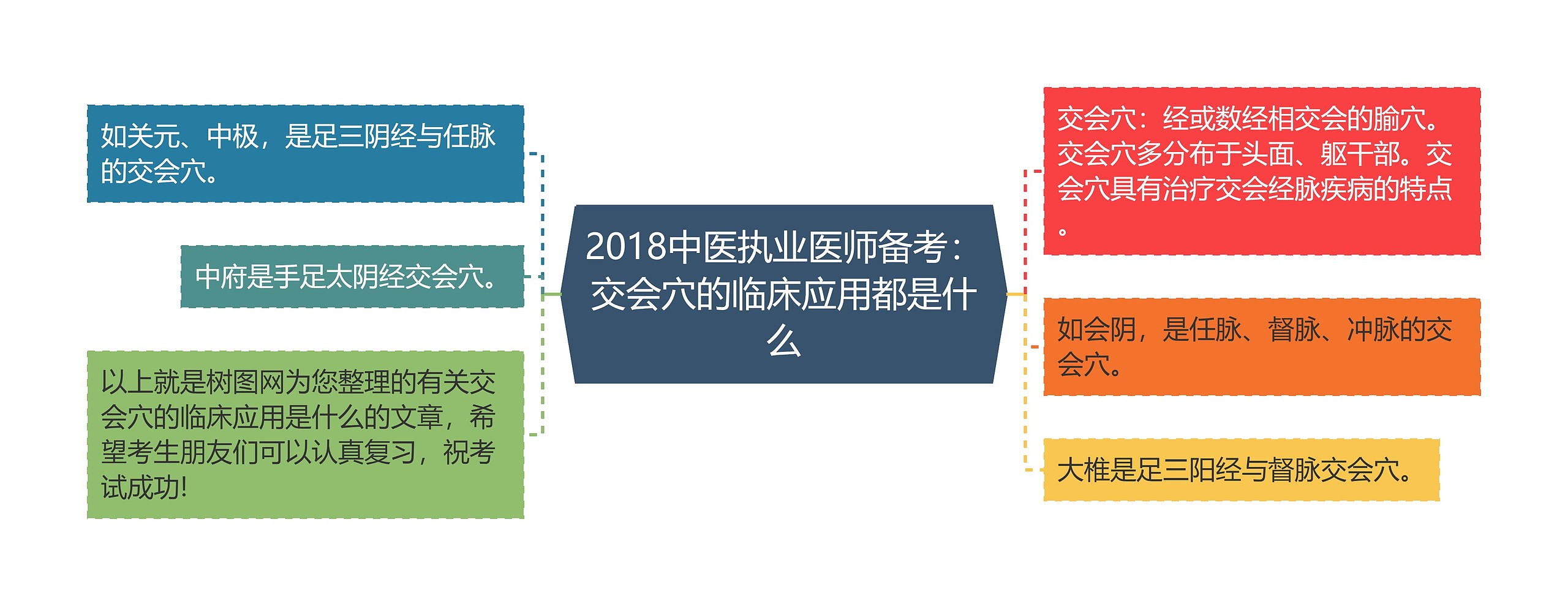 2018中医执业医师备考：交会穴的临床应用都是什么思维导图