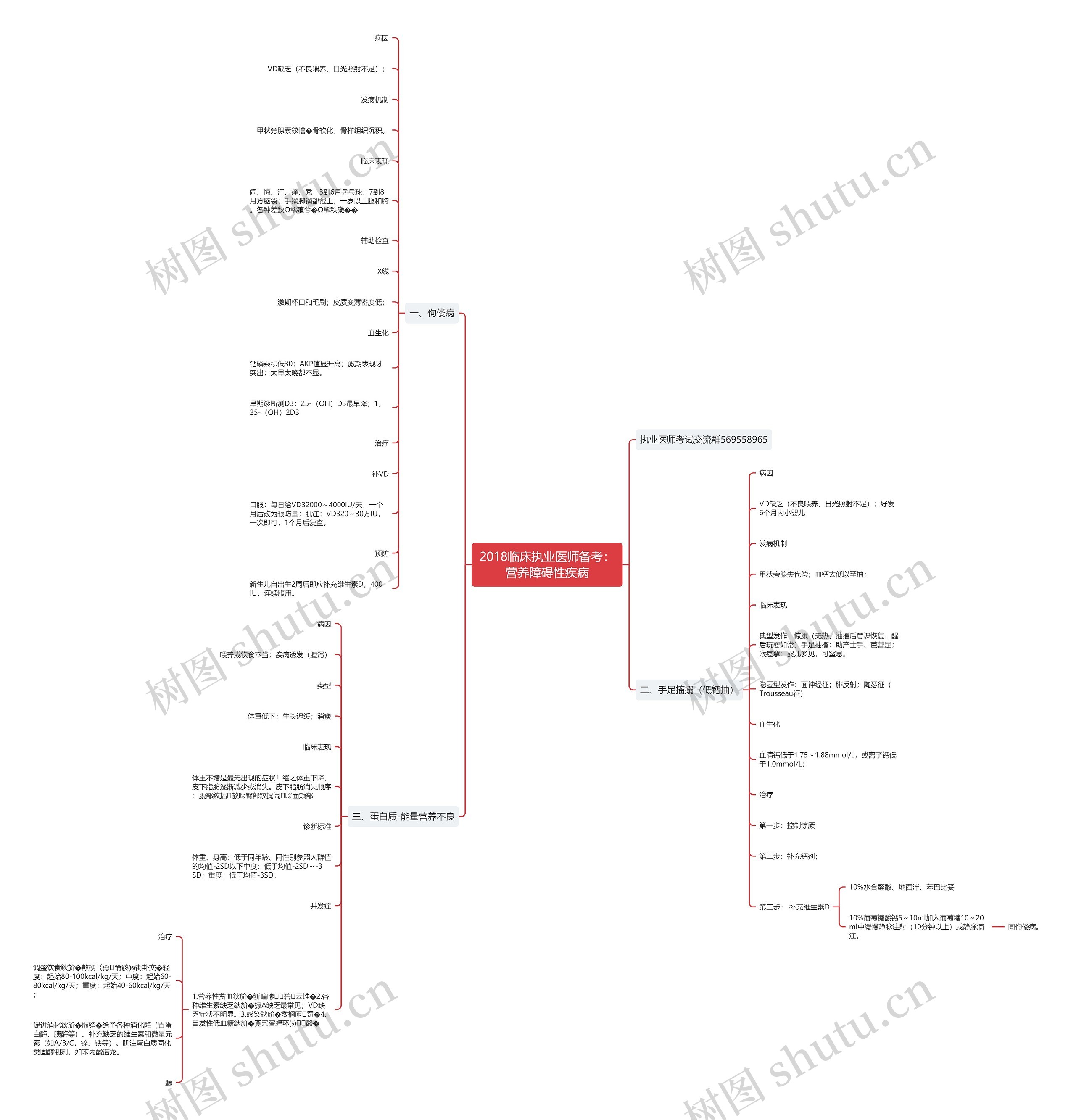 2018临床执业医师备考：营养障碍性疾病思维导图