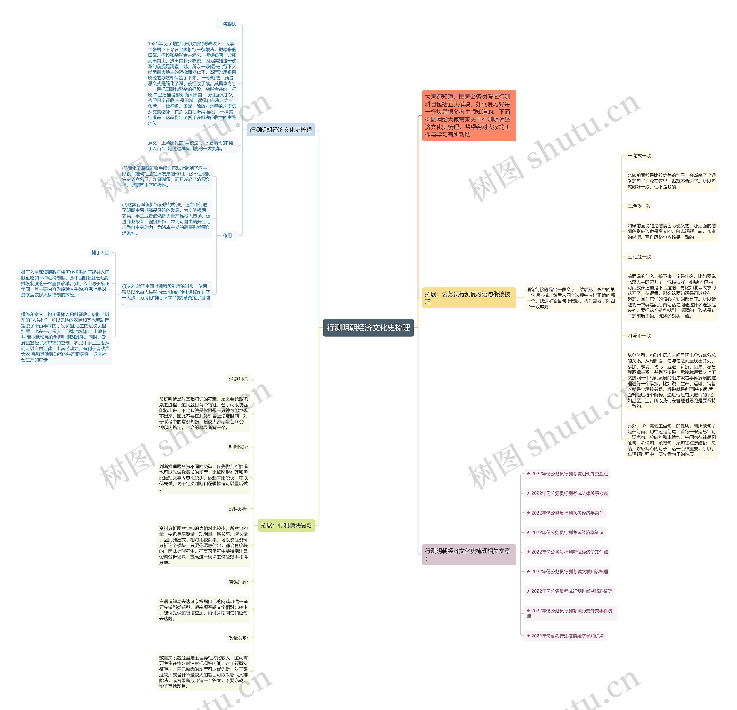 行测明朝经济文化史梳理思维导图