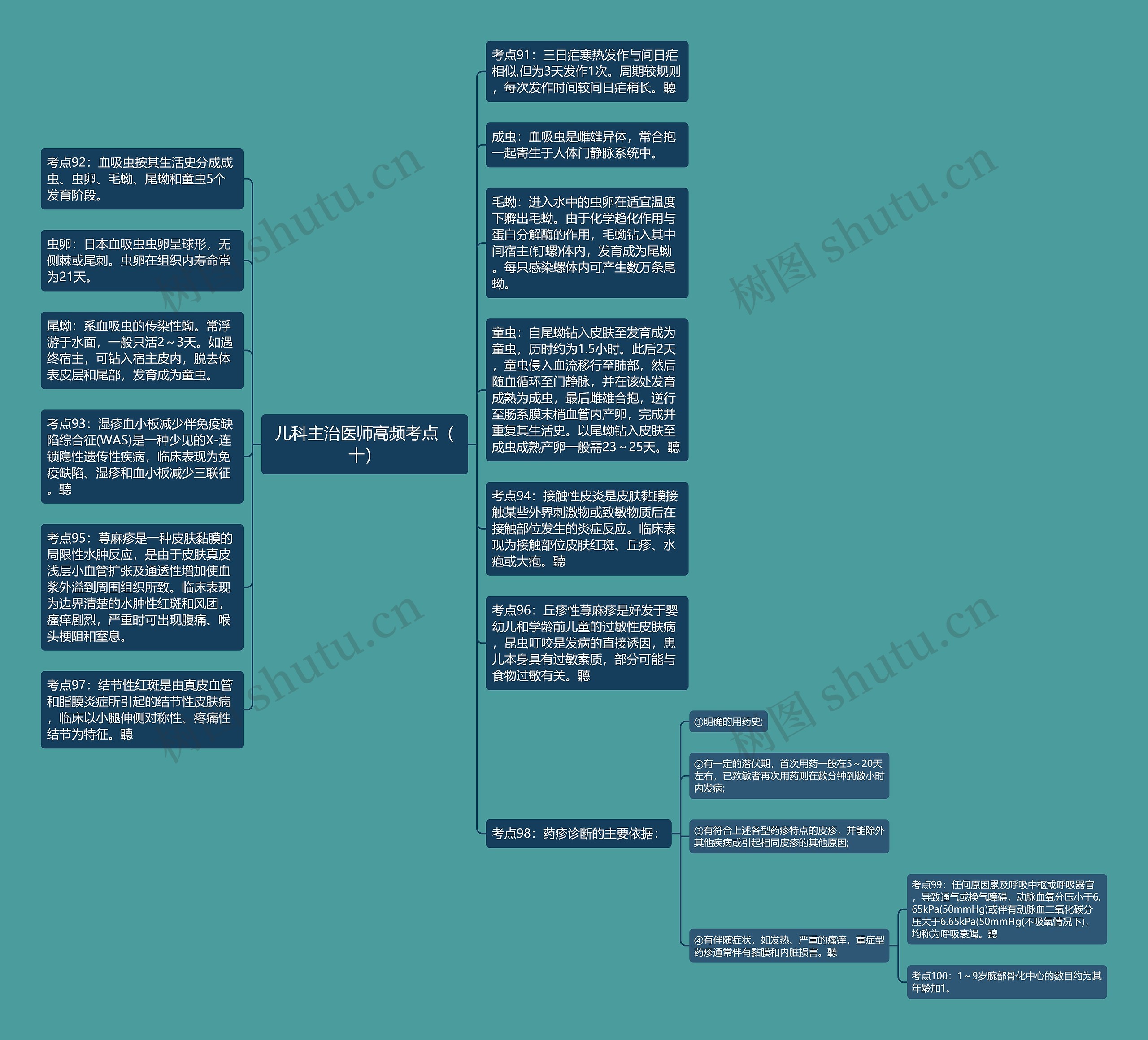 儿科主治医师高频考点（十）思维导图