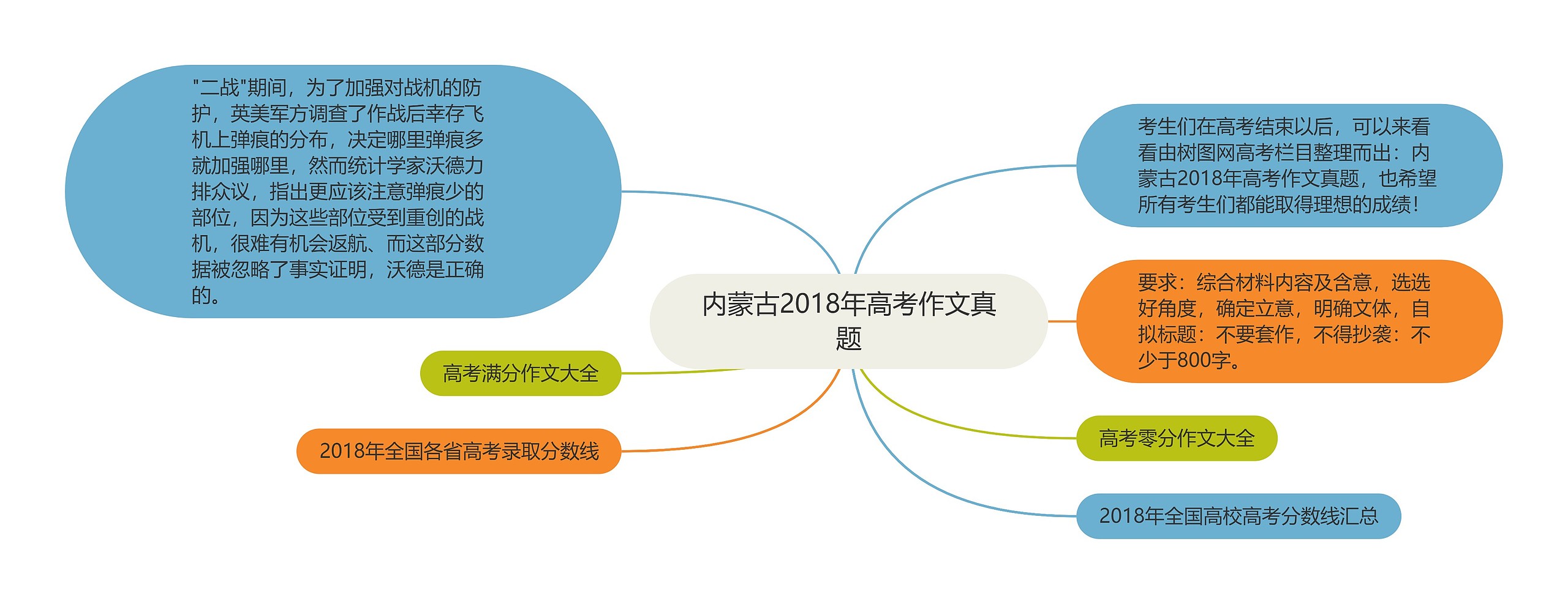 内蒙古2018年高考作文真题思维导图