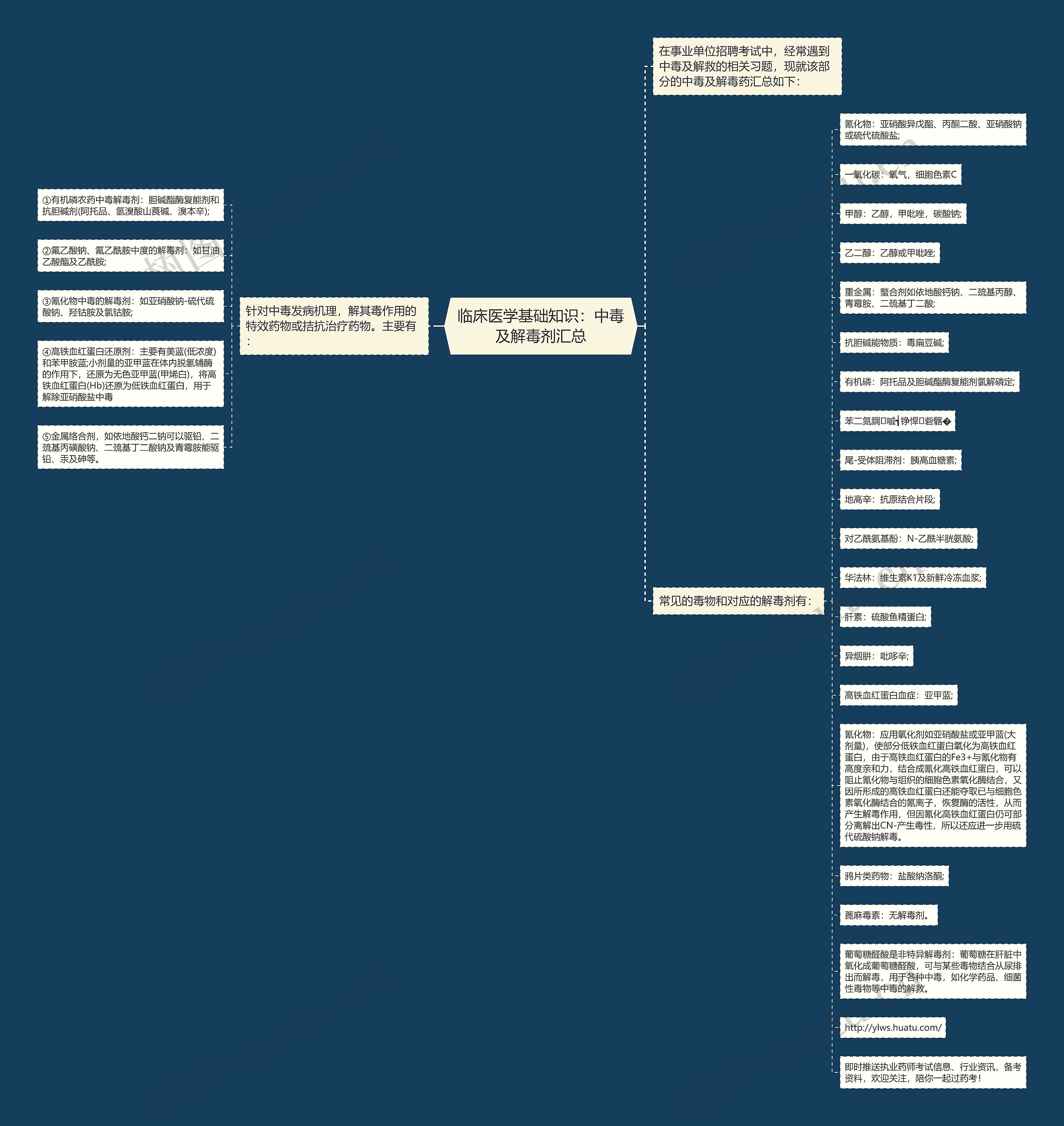 临床医学基础知识：中毒及解毒剂汇总思维导图
