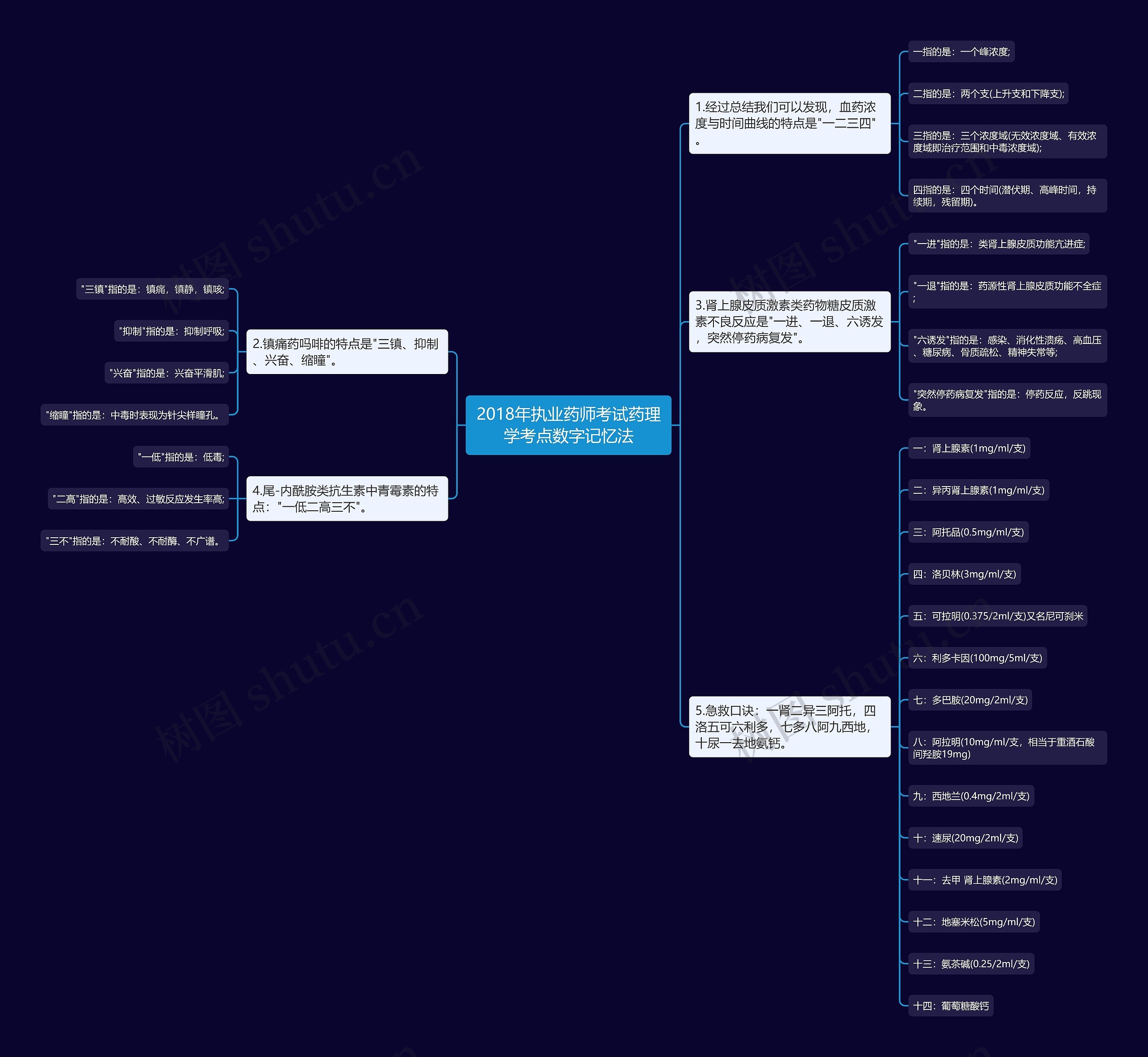 2018年执业药师考试药理学考点数字记忆法思维导图