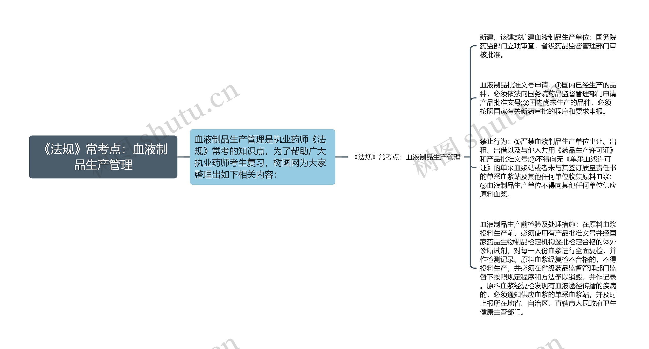 《法规》常考点：血液制品生产管理