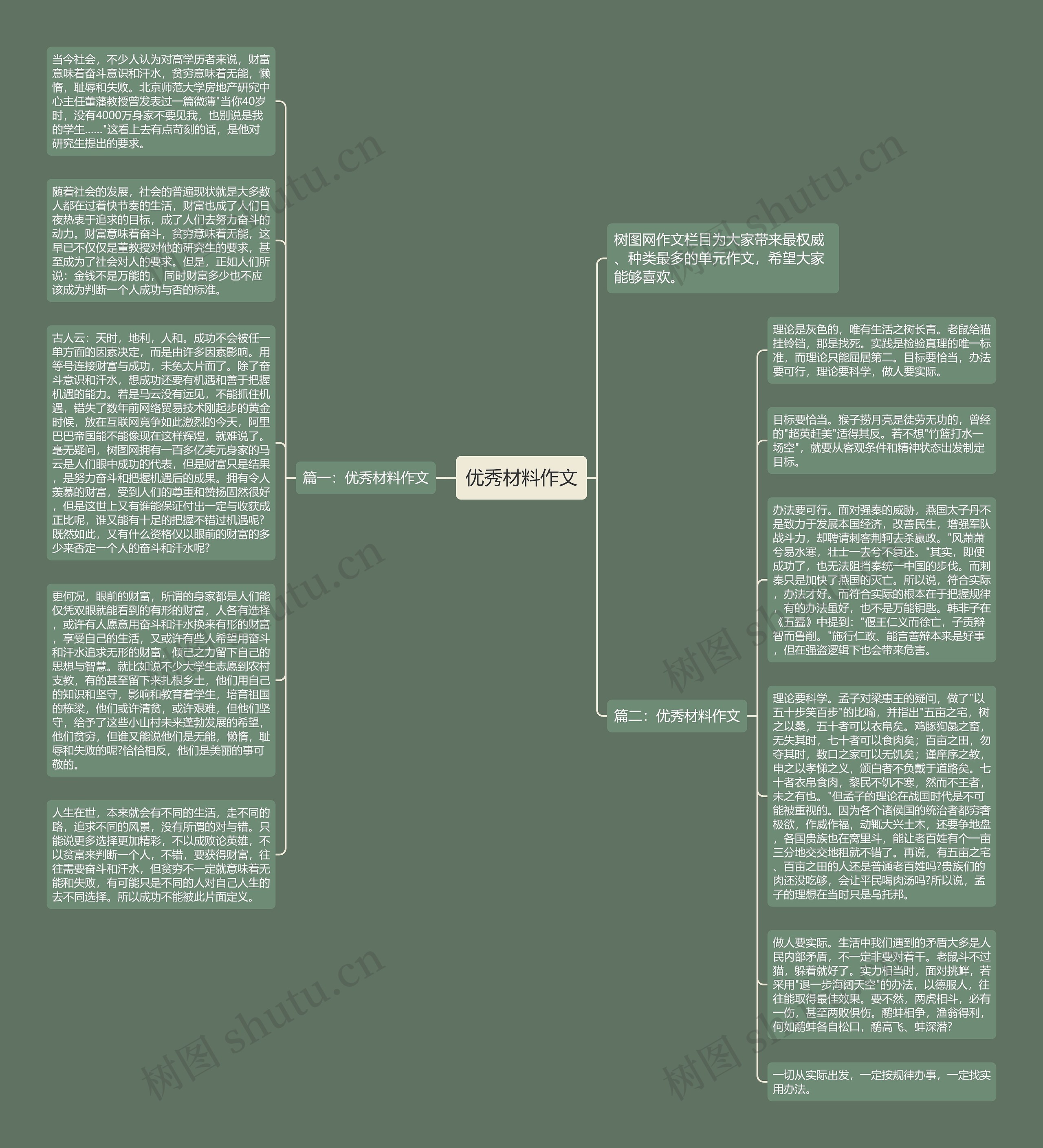 优秀材料作文思维导图