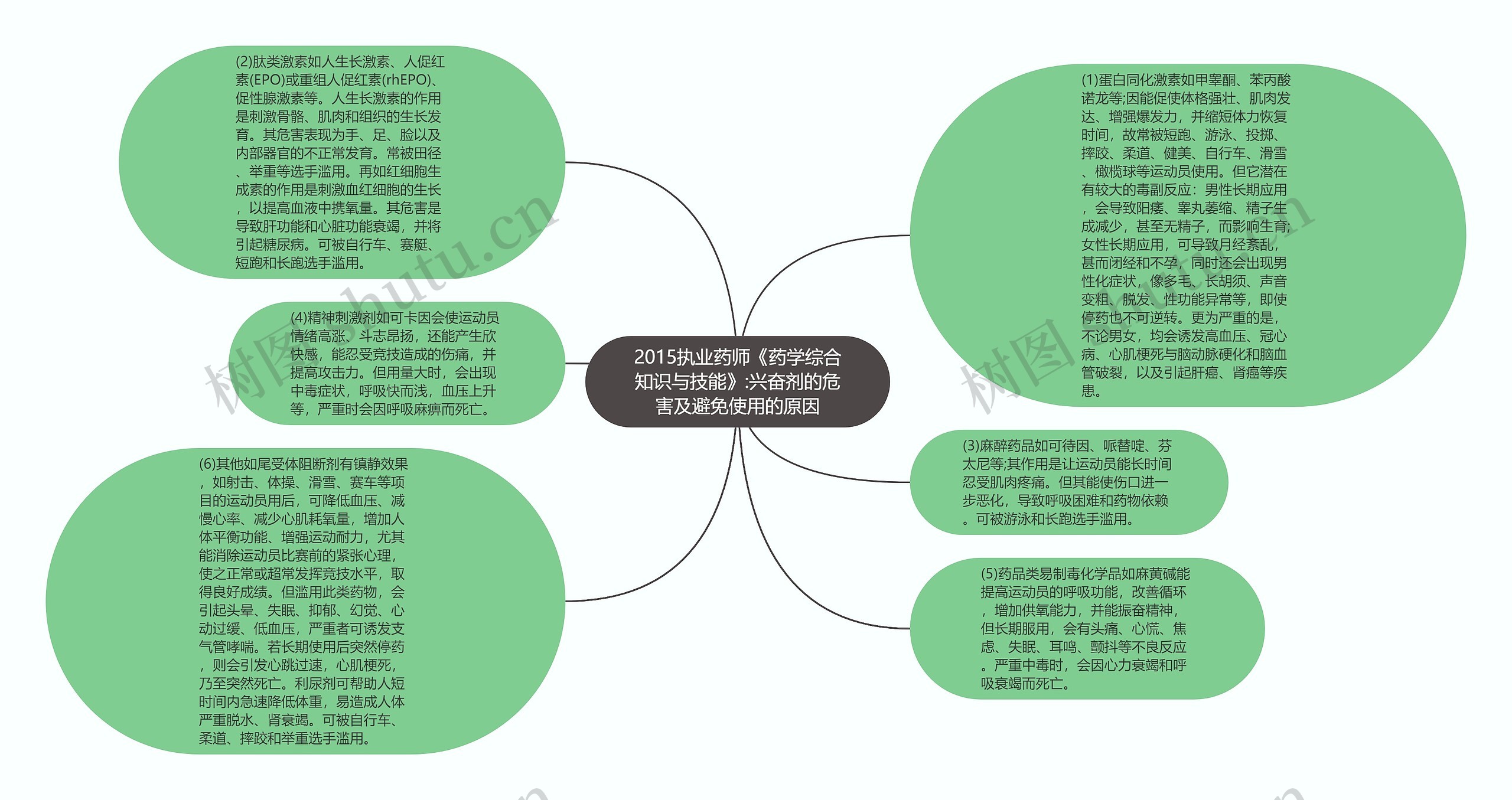 2015执业药师《药学综合知识与技能》:兴奋剂的危害及避免使用的原因思维导图