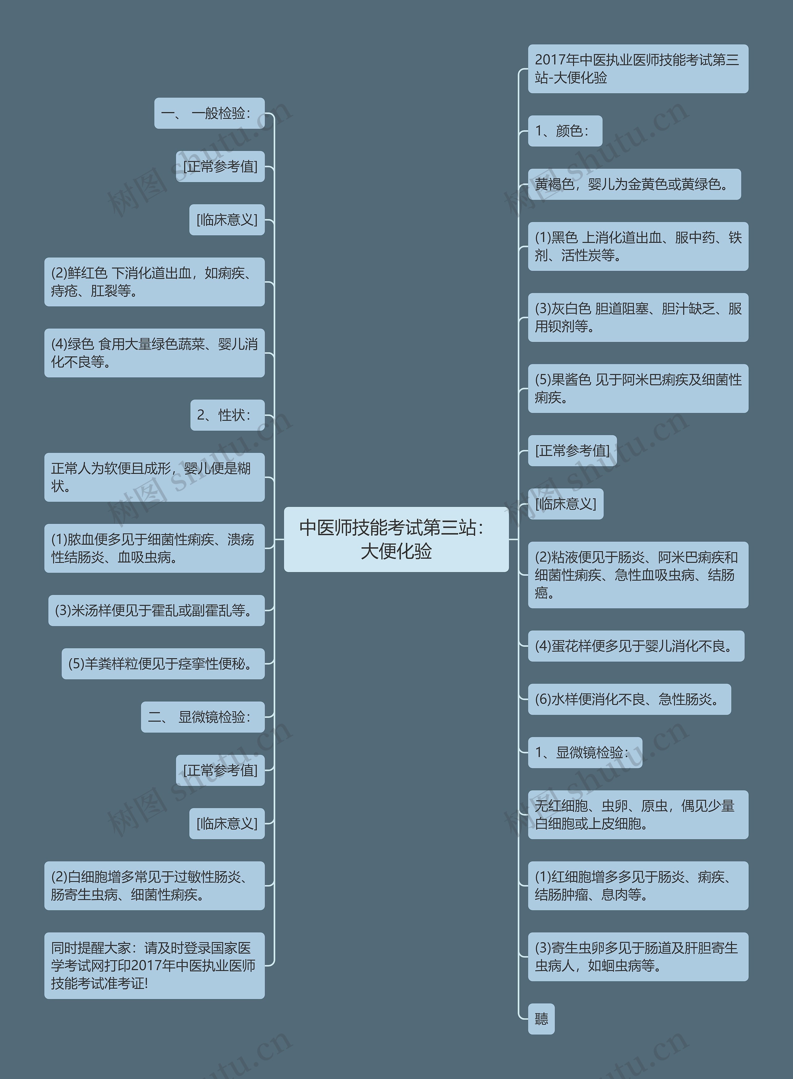 中医师技能考试第三站：大便化验思维导图