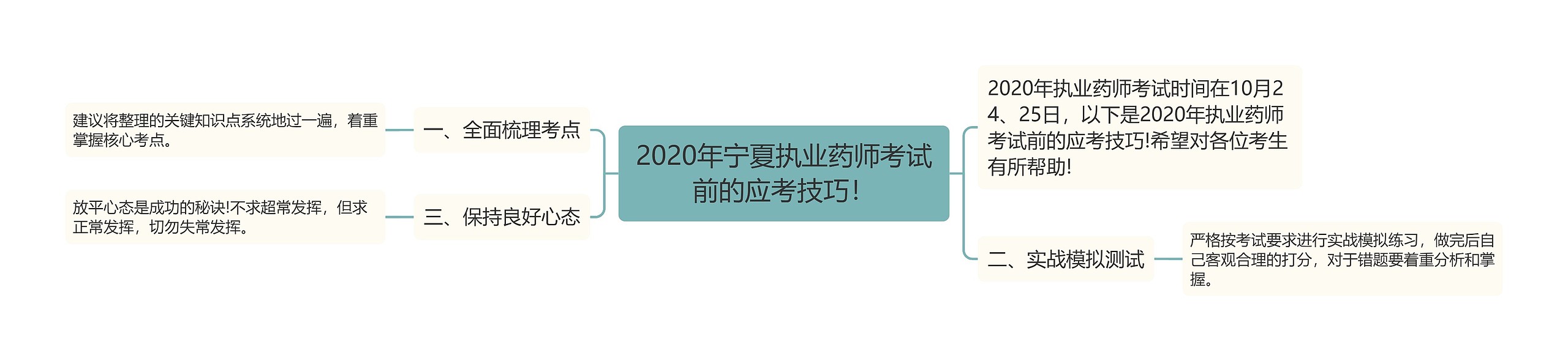 2020年宁夏执业药师考试前的应考技巧！思维导图