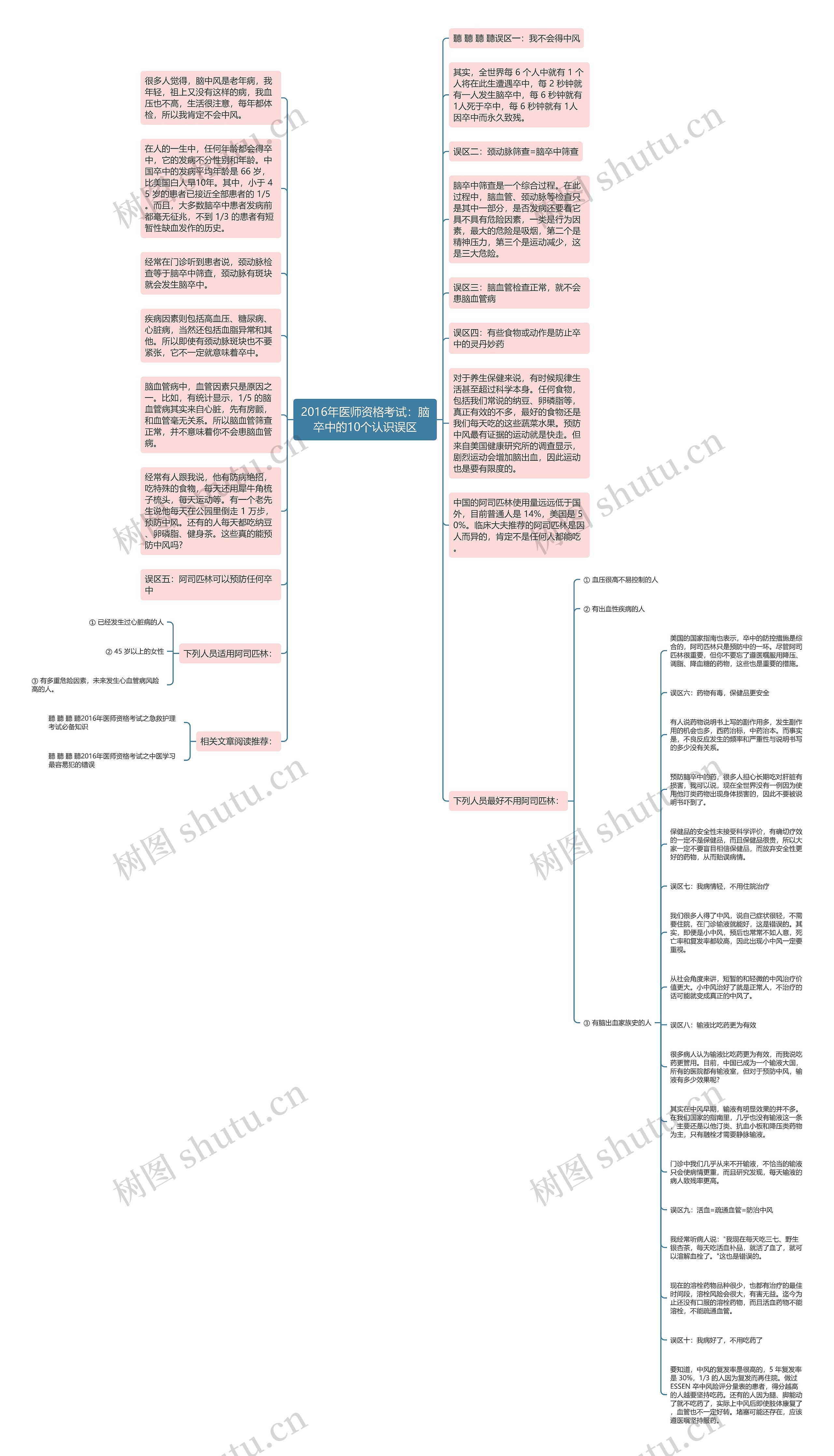 2016年医师资格考试：脑卒中的10个认识误区思维导图
