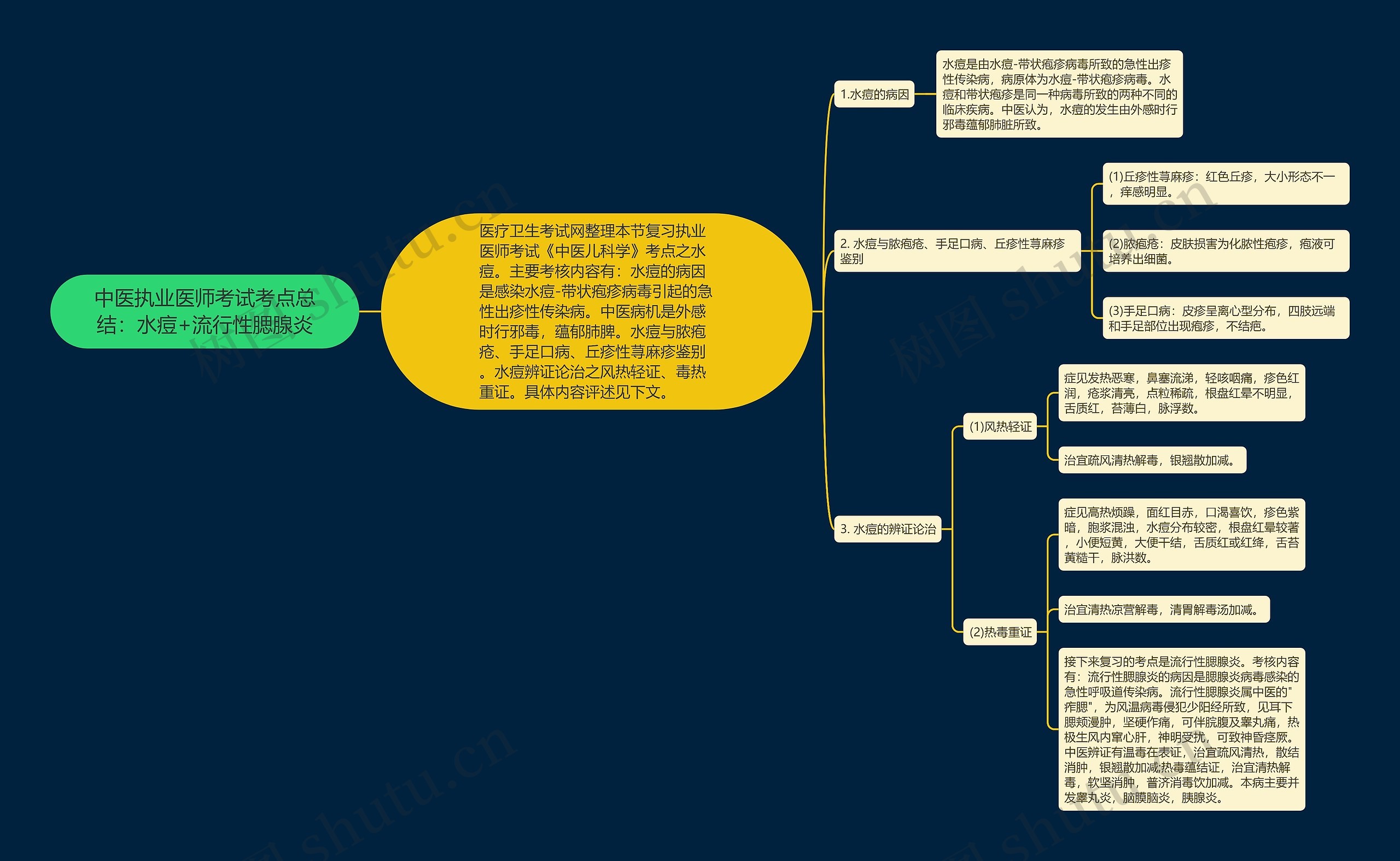 中医执业医师考试考点总结：水痘+流行性腮腺炎思维导图