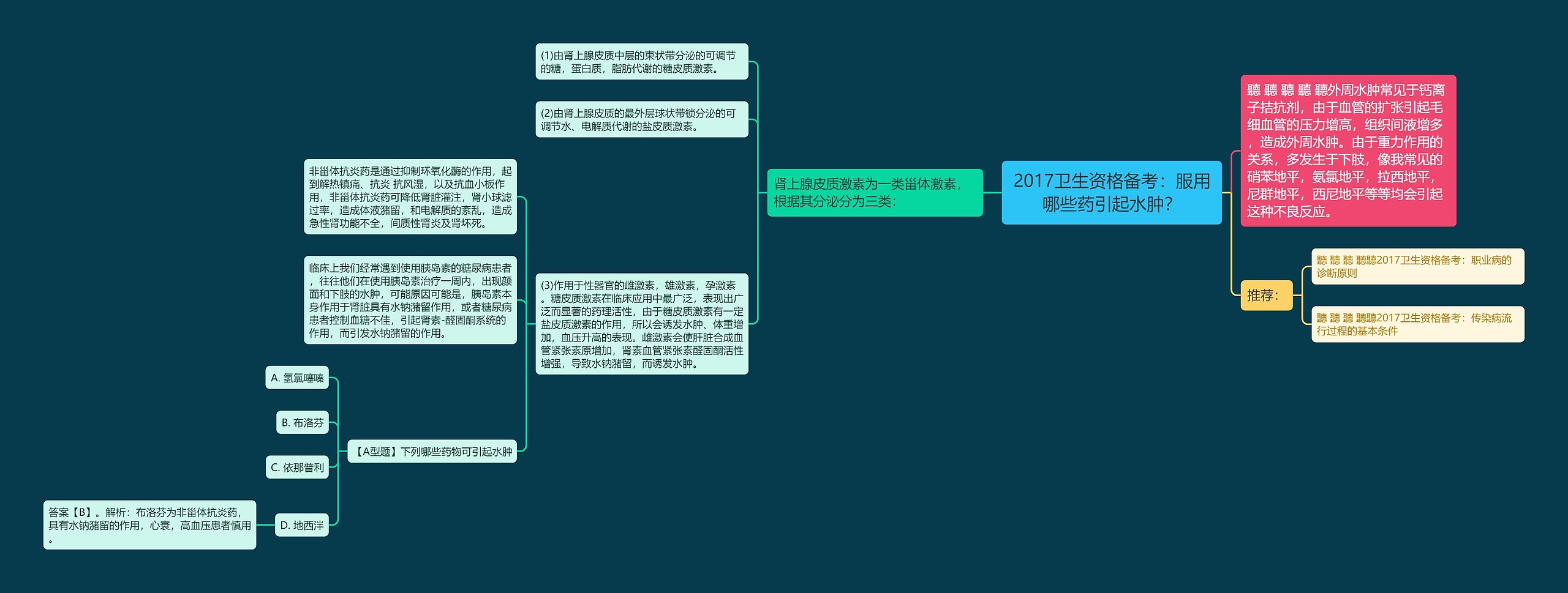 2017卫生资格备考：服用哪些药引起水肿？