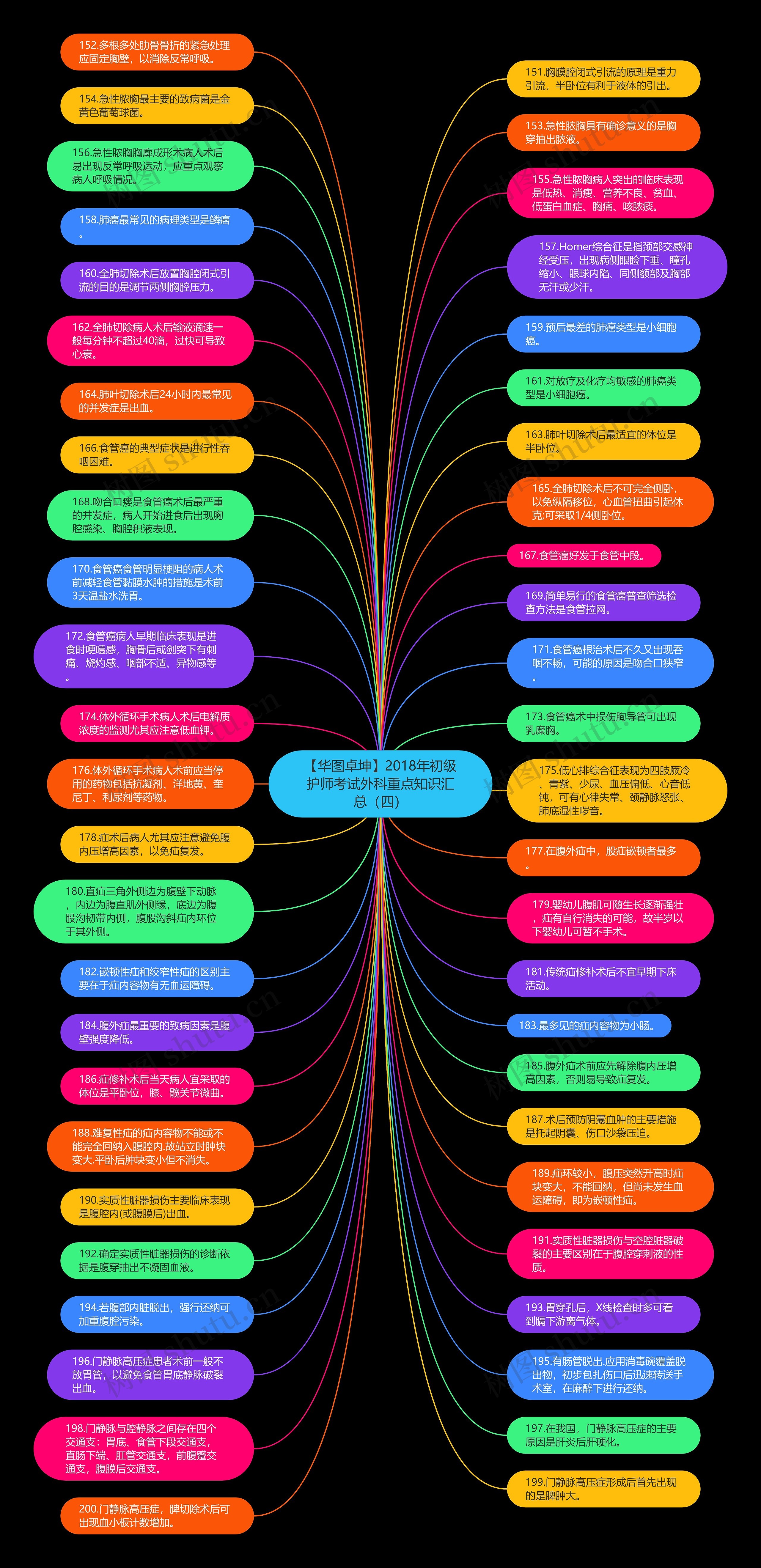【华图卓坤】2018年初级护师考试外科重点知识汇总（四）思维导图