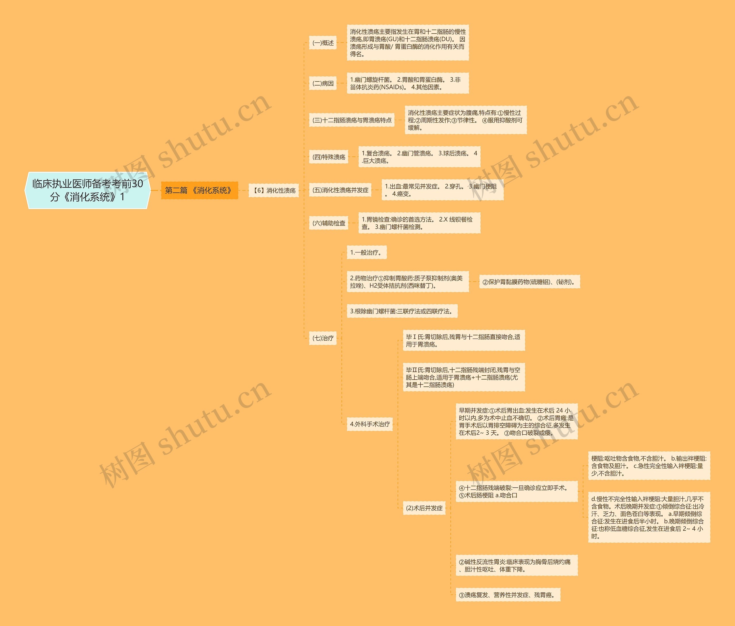 临床执业医师备考考前30分《消化系统》1思维导图