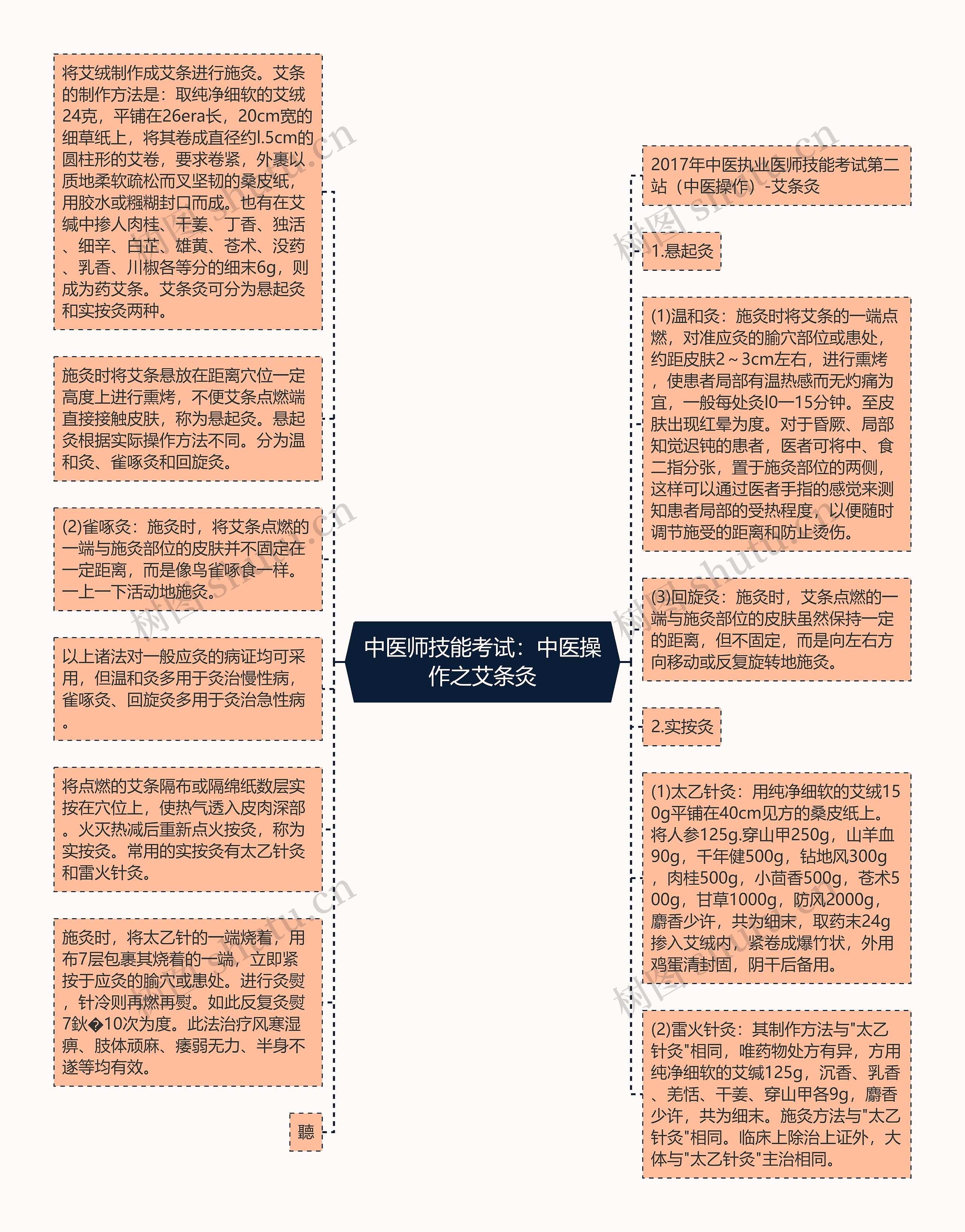 中医师技能考试：中医操作之艾条灸