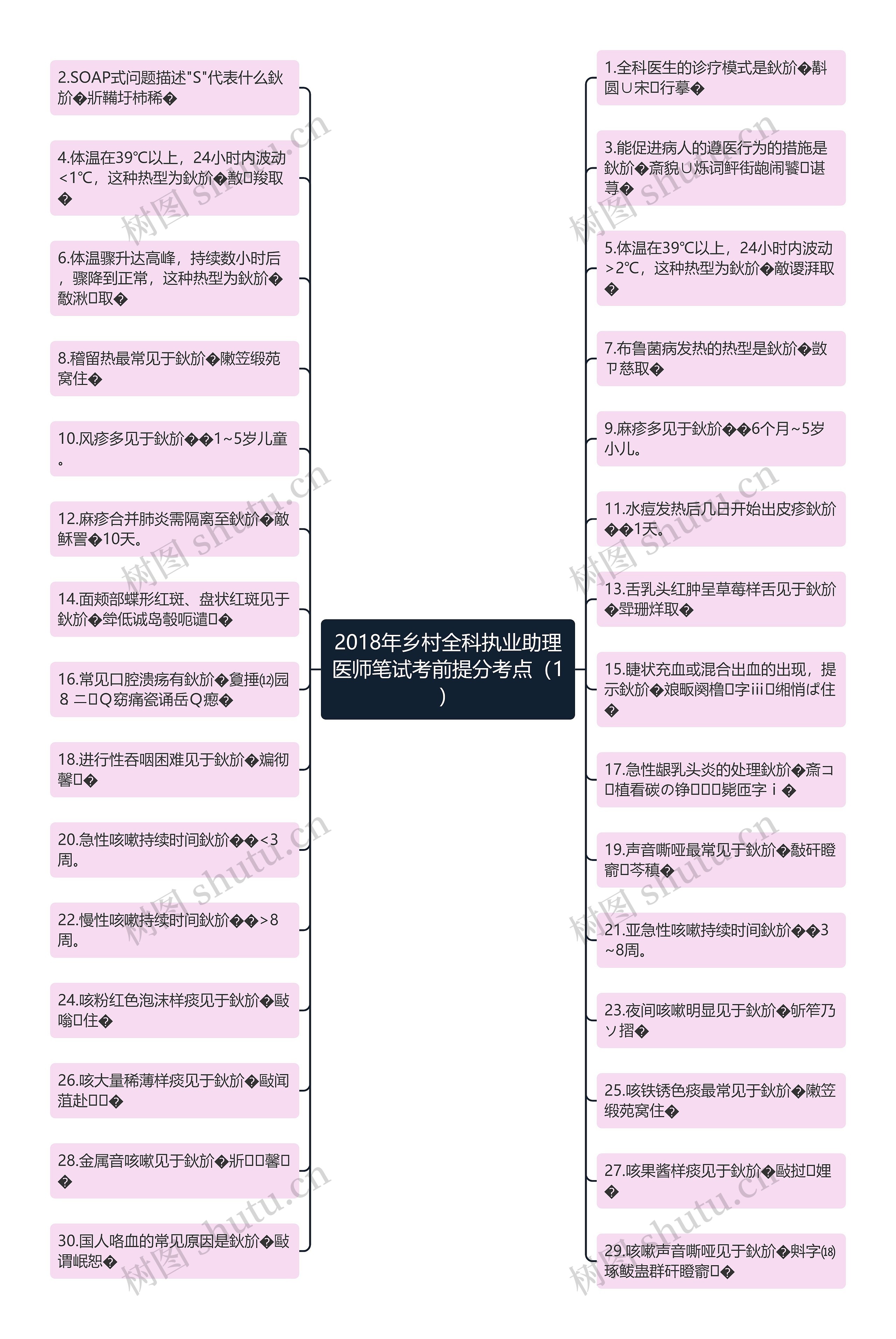 2018年乡村全科执业助理医师笔试考前提分考点（1）