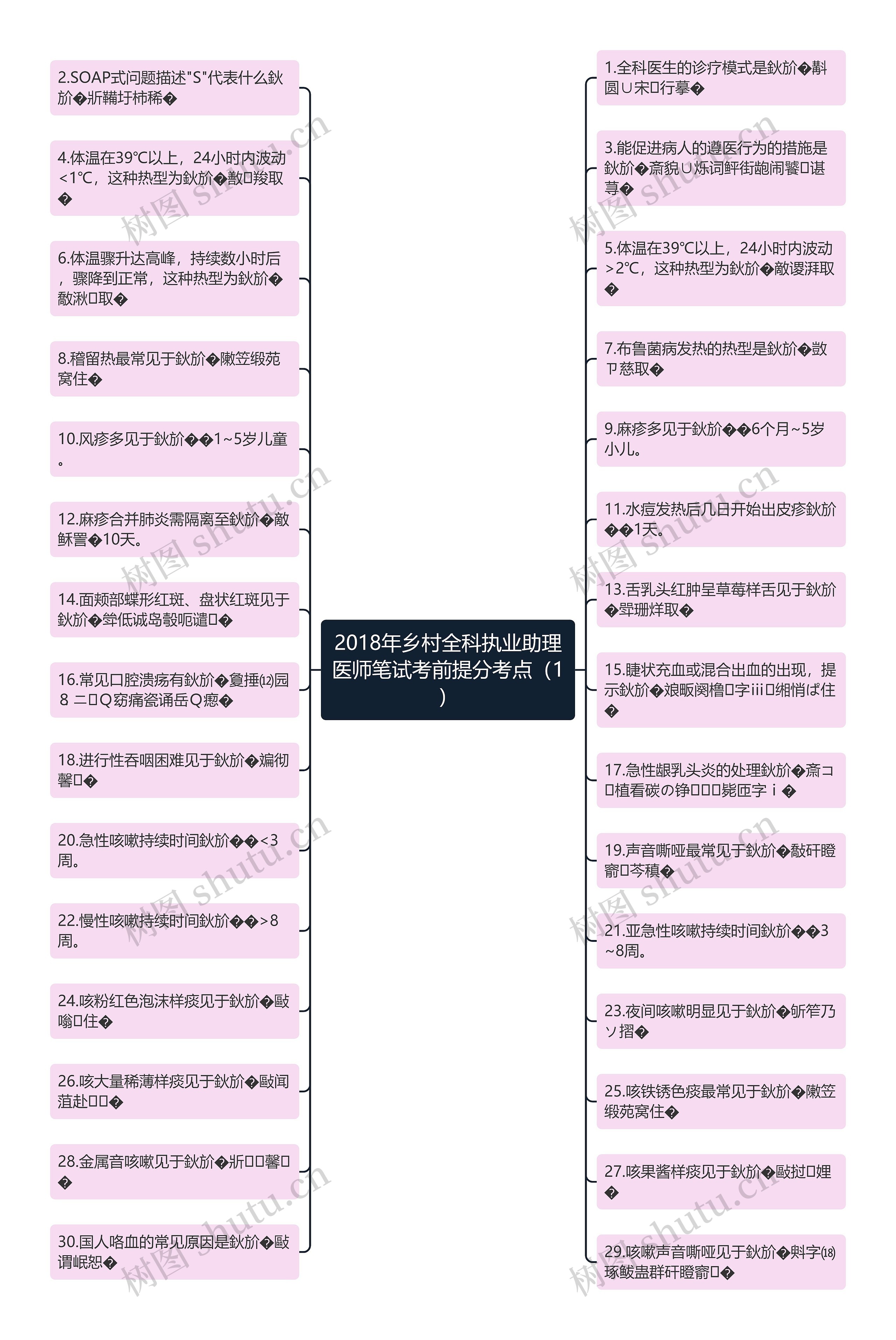 2018年乡村全科执业助理医师笔试考前提分考点(1) 2018年乡村全科执业助理医师笔试考前提分考点(1)