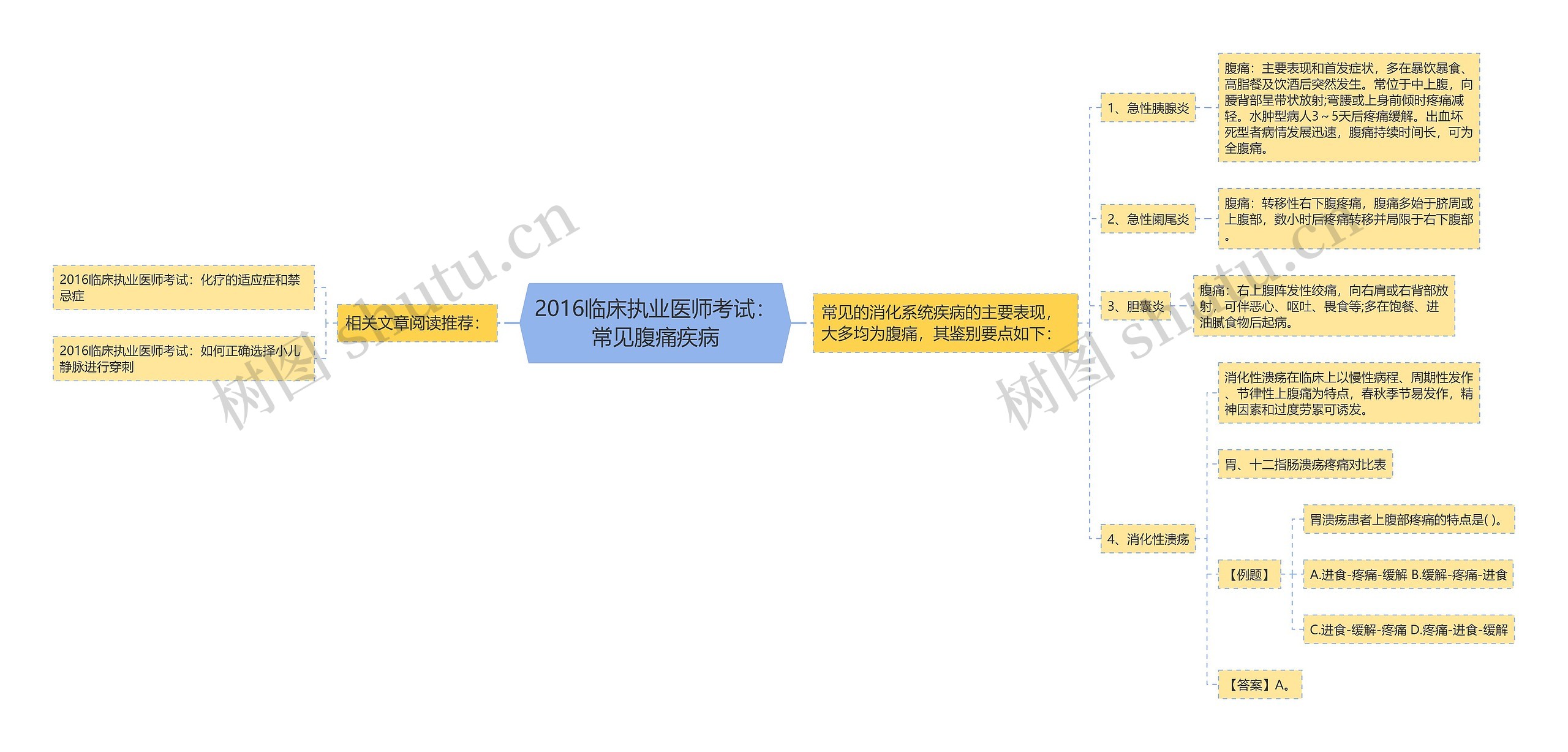 2016临床执业医师考试：常见腹痛疾病