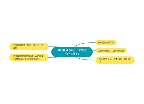 2017执业西药二：祛痰药物考点汇总