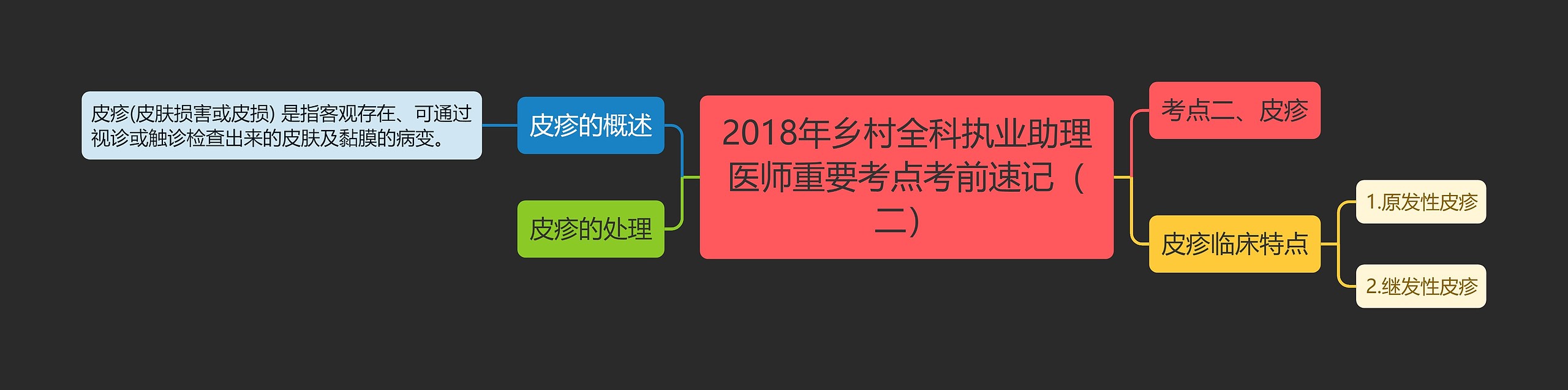 2018年乡村全科执业助理医师重要考点考前速记（二）思维导图