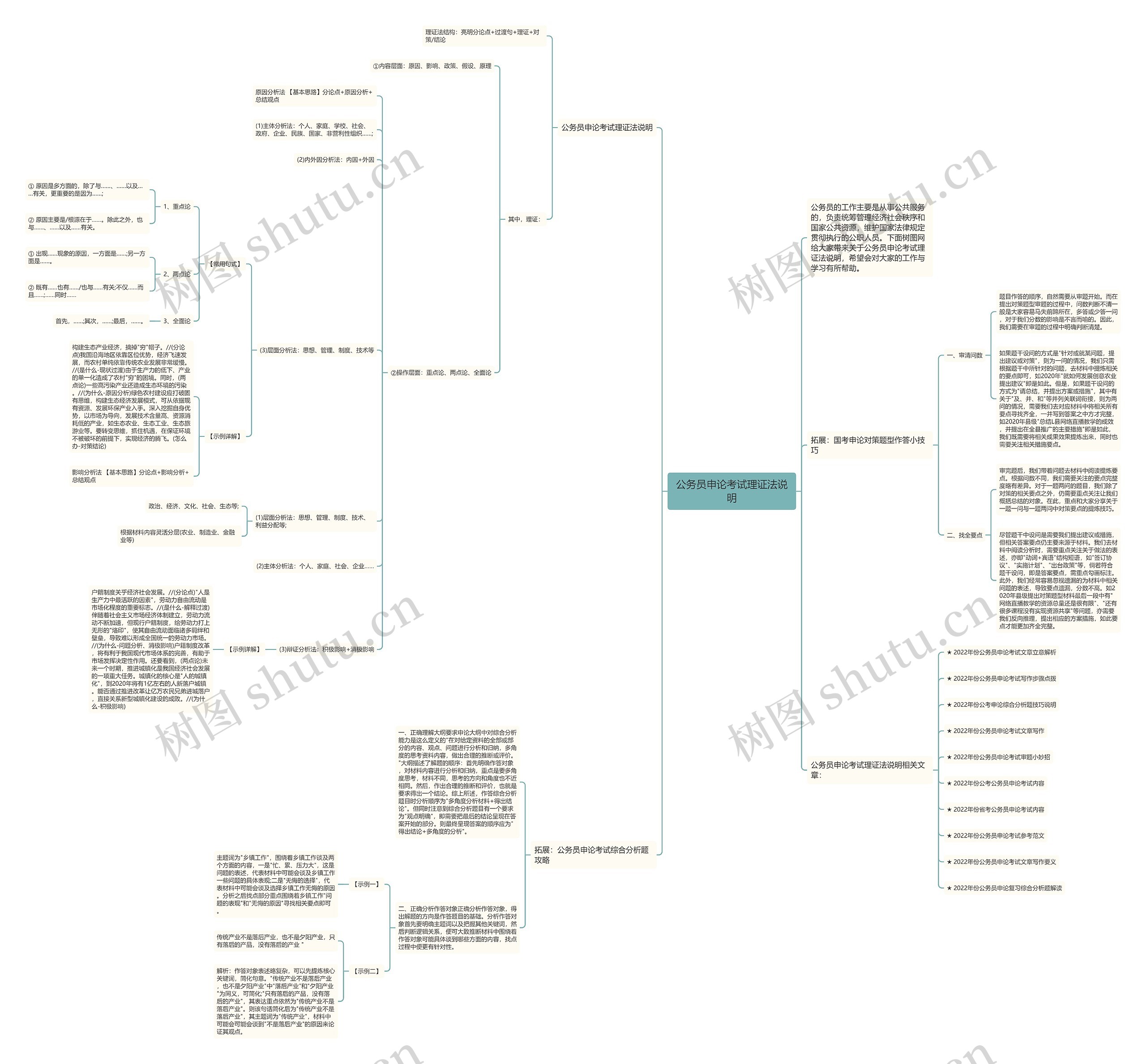 公务员申论考试理证法说明思维导图