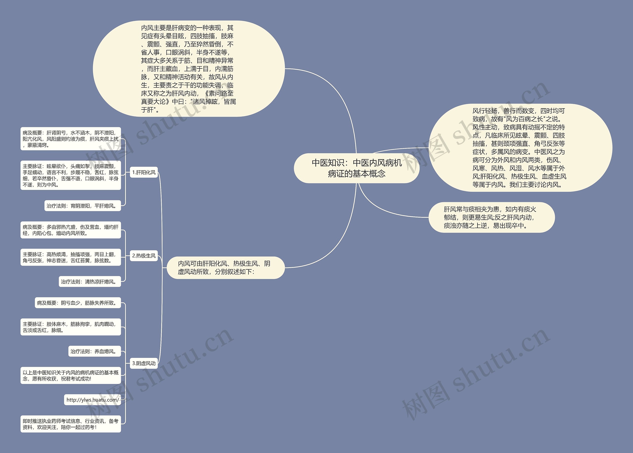 中医知识：中医内风病机病证的基本概念思维导图