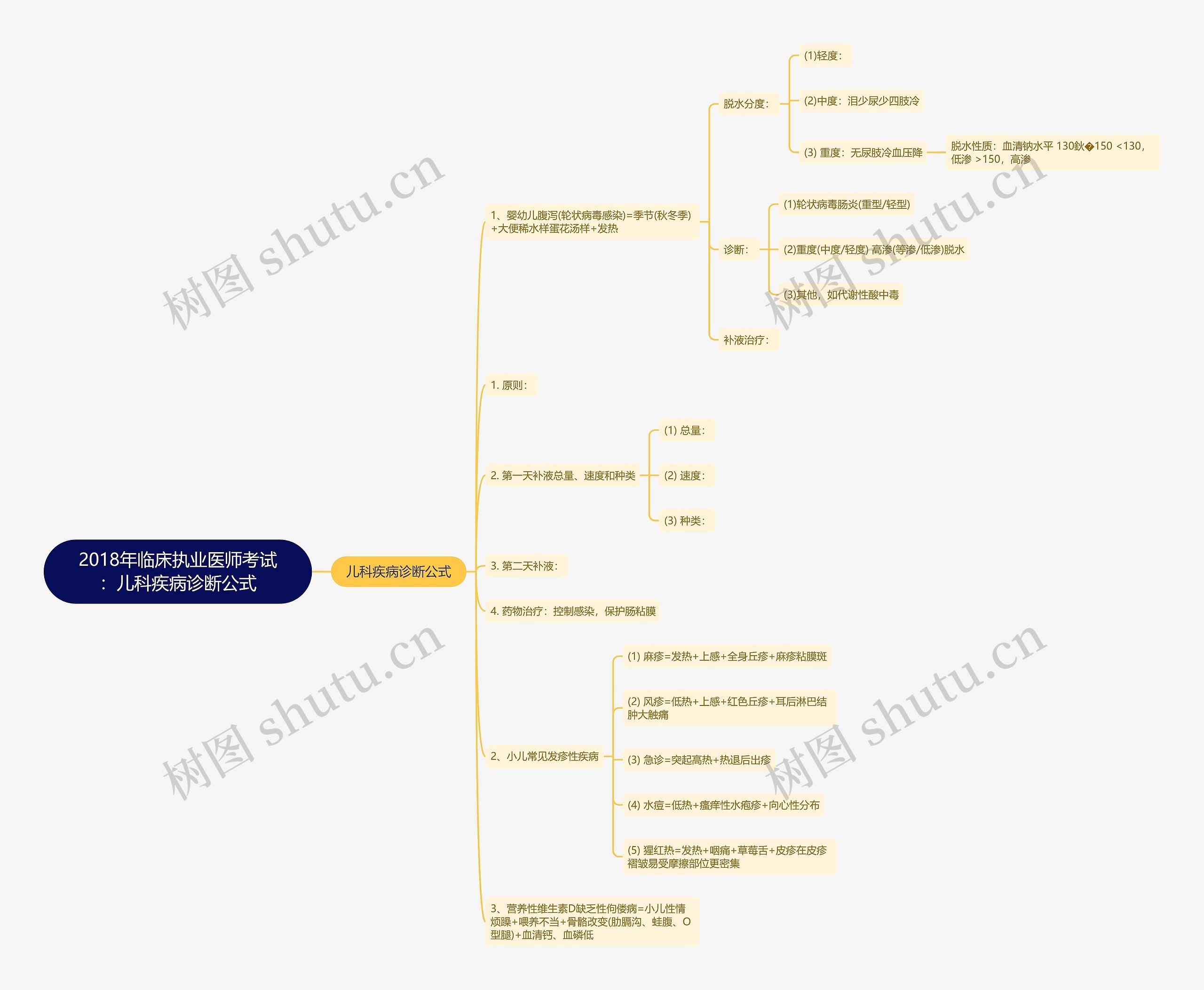 2018年临床执业医师考试：儿科疾病诊断公式思维导图