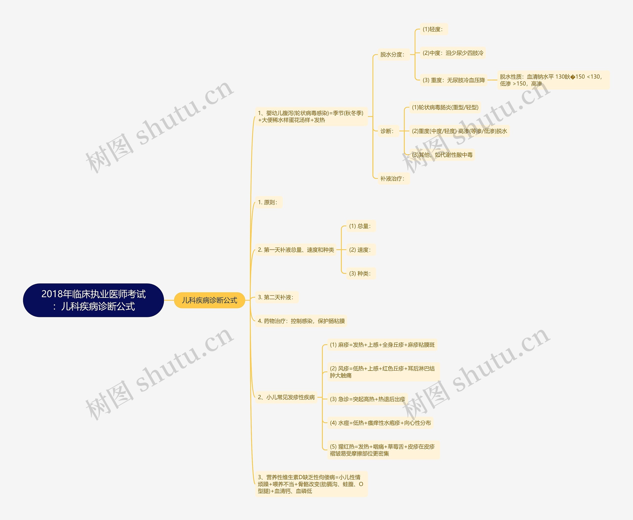 2018年临床执业医师考试:儿科疾病诊断公式 2018年临床执业医师考试:儿科疾病诊断公式