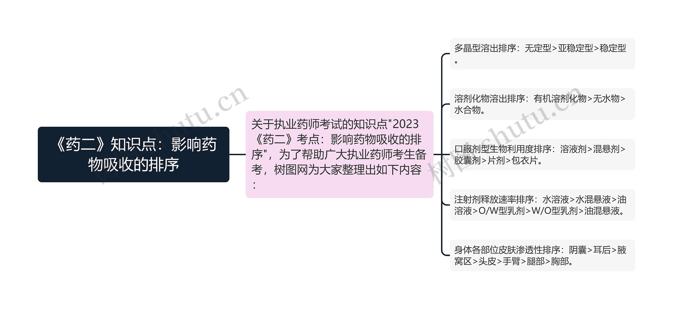 《药二》知识点：影响药物吸收的排序