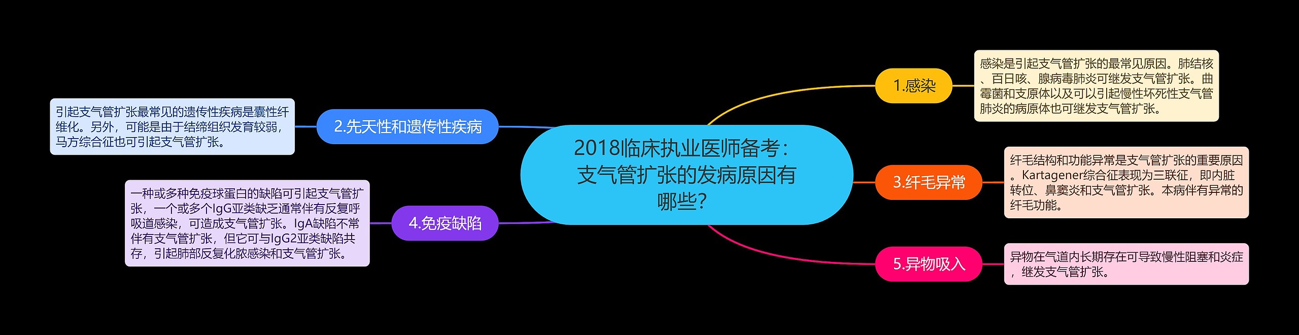 2018临床执业医师备考：支气管扩张的发病原因有哪些？